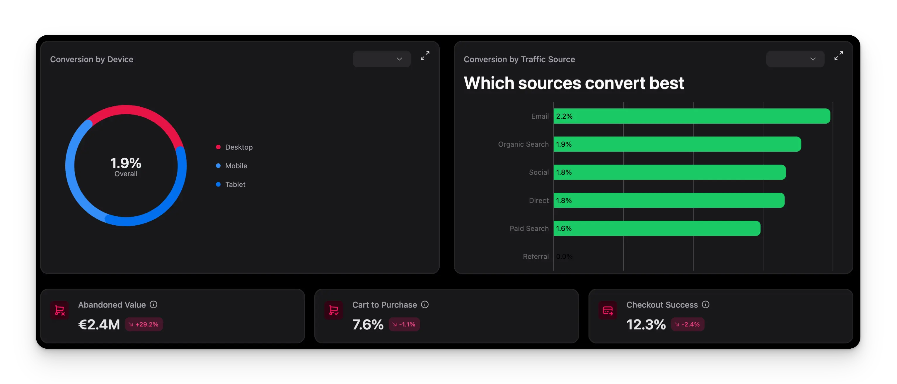 Additional conversion data showing device breakdown and traffic source conversion rates