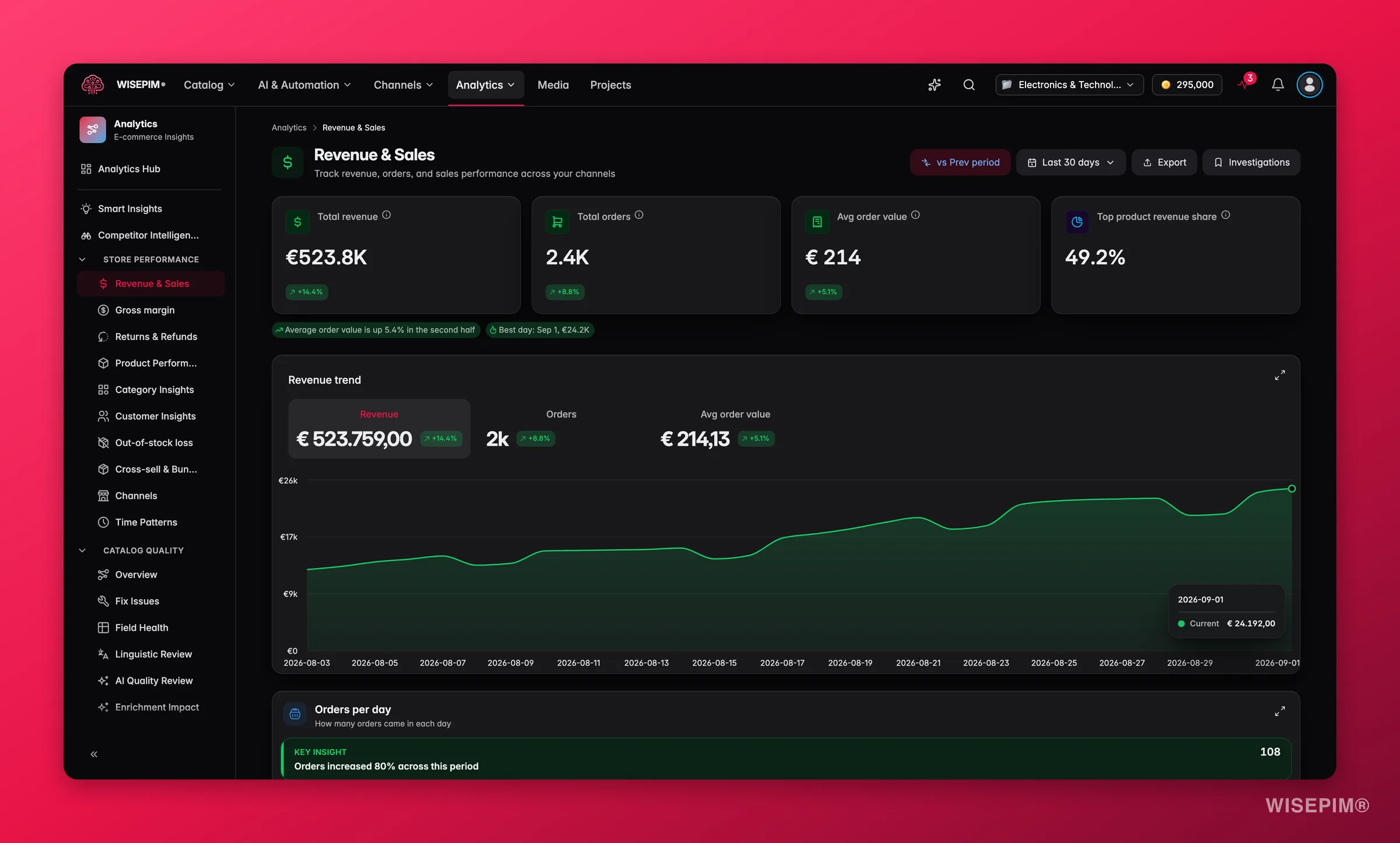 WISEPIM revenue and sales analytics with period-over-period trends