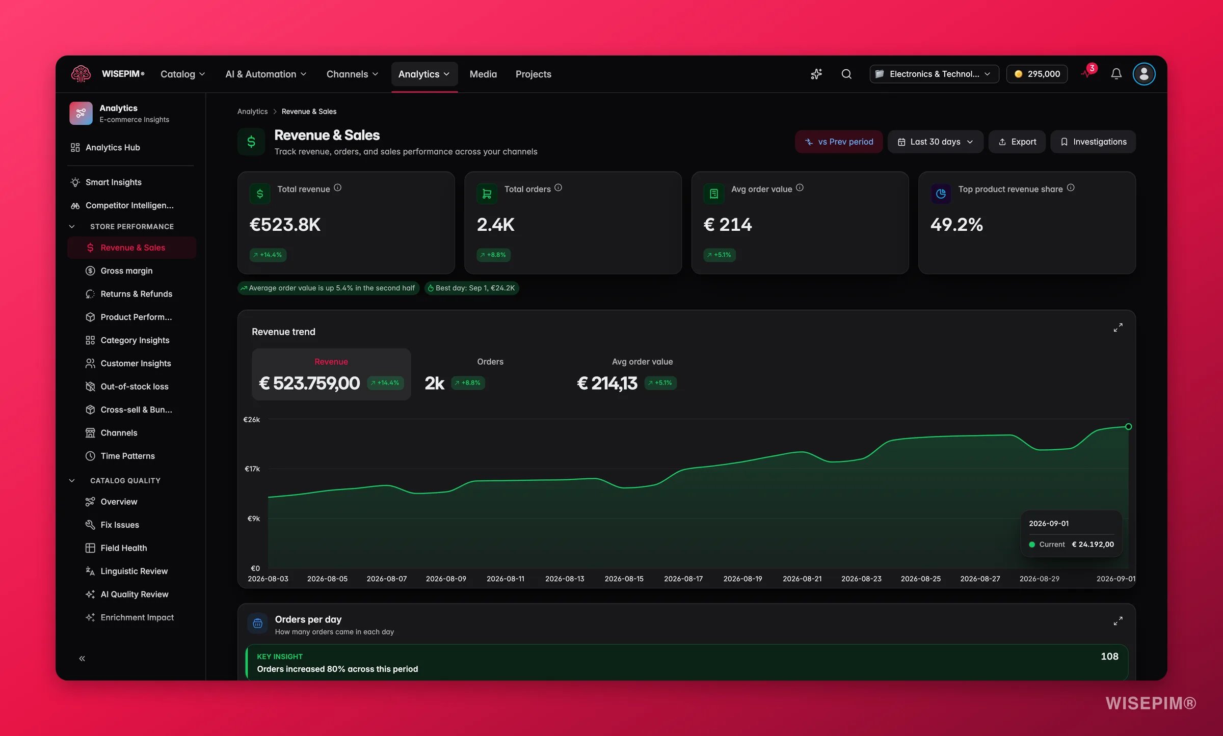 WISEPIM revenue and sales analytics with period-over-period trends