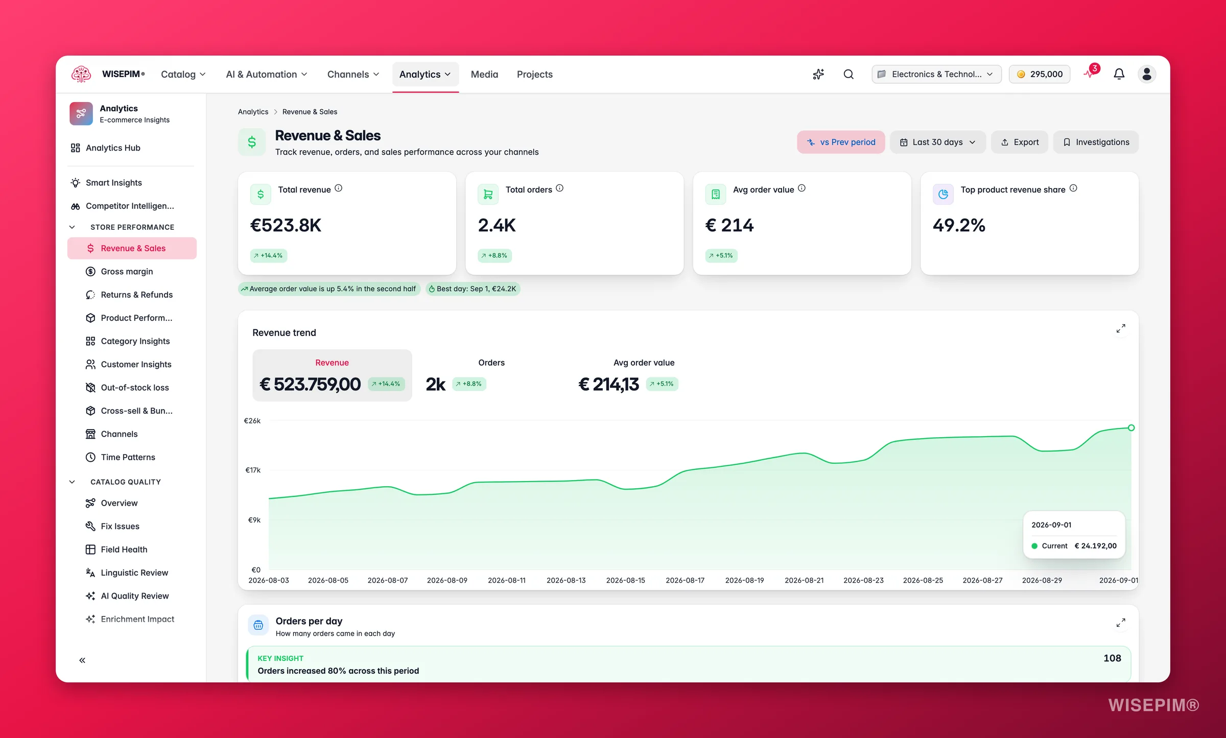 WISEPIM revenue and sales analytics with period-over-period trends