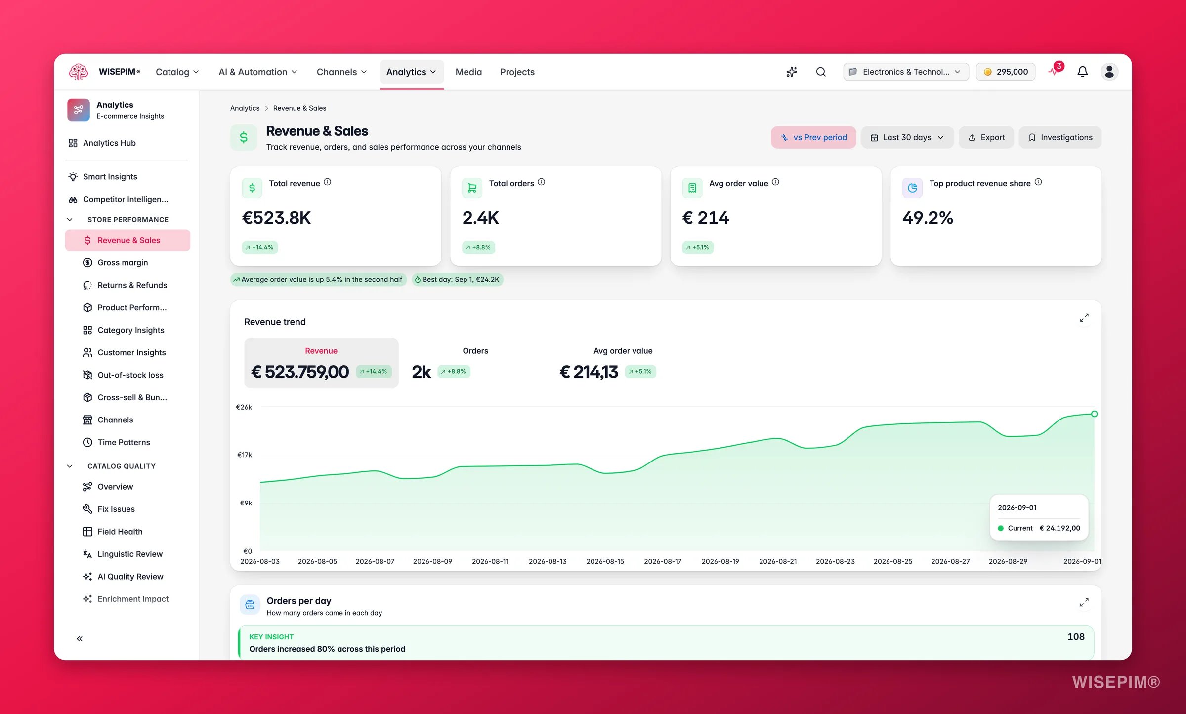 WISEPIM revenue and sales analytics with period-over-period trends
