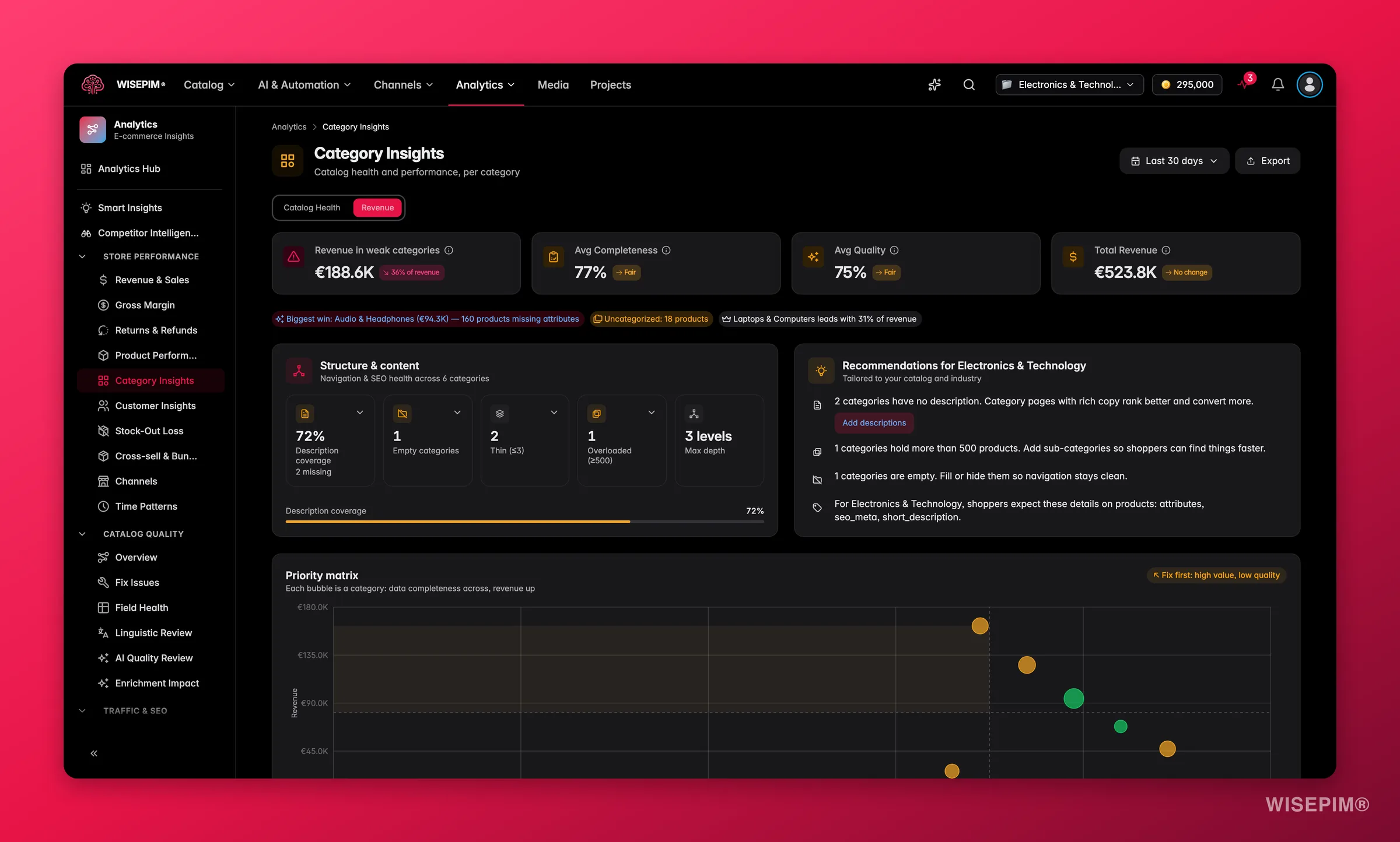 WISEPIM category insights fusing catalog health and revenue