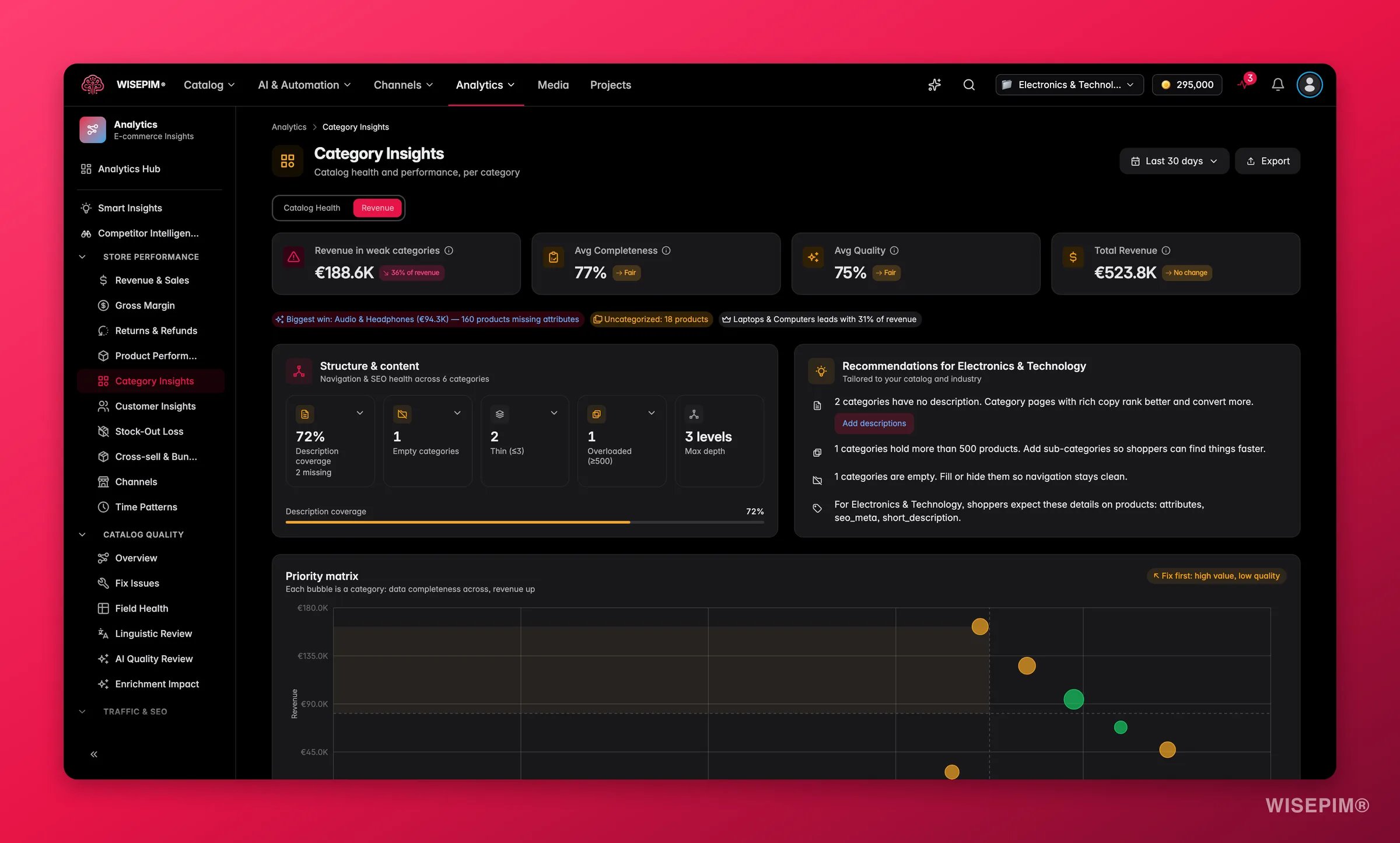 WISEPIM category insights fusing catalog health and revenue