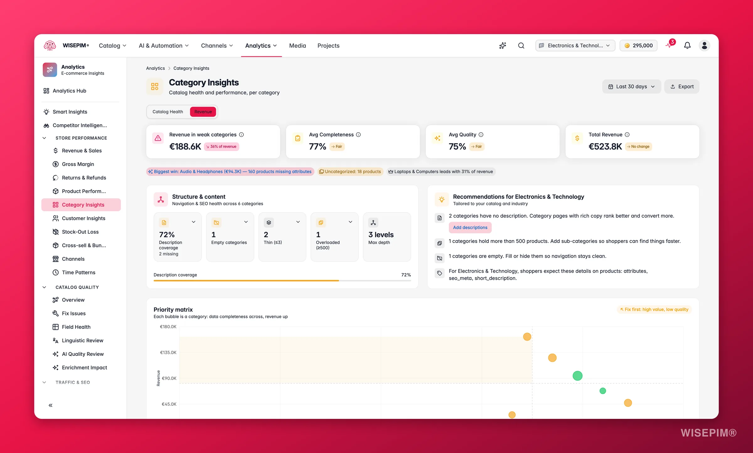 WISEPIM category insights fusing catalog health and revenue