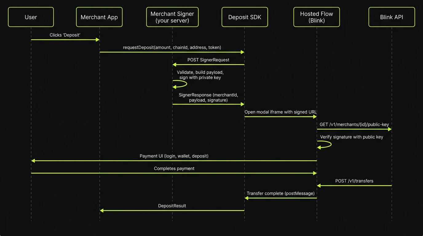 Blink deposit flow architecture diagram showing the sequence between User, Merchant App, Merchant Signer, Deposit SDK, Hosted Flow, and Blink API