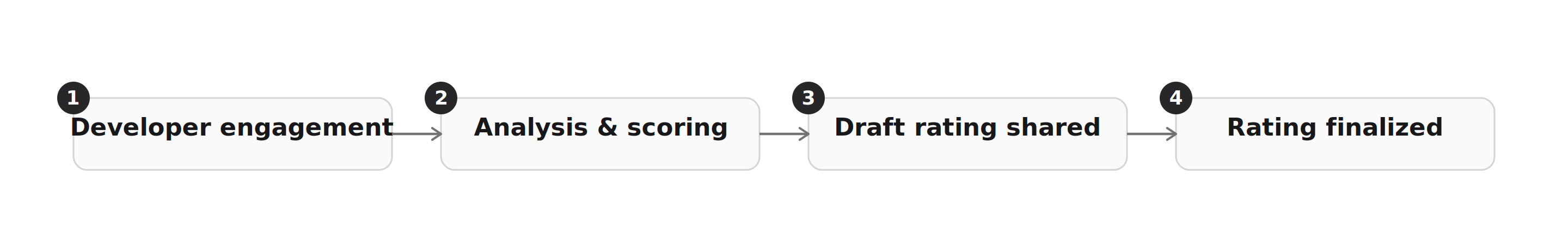 Rating Process Diagram