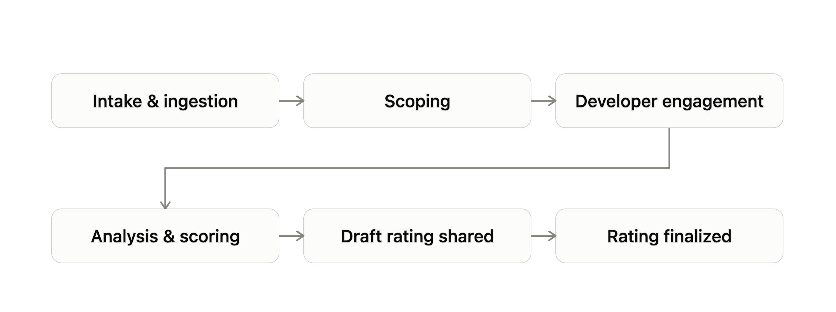 Rating Process Six Stages