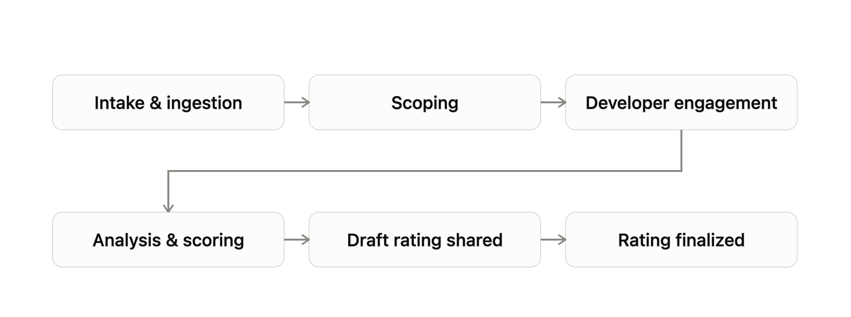 Rating Process Six Stages Rating Process Six Stages