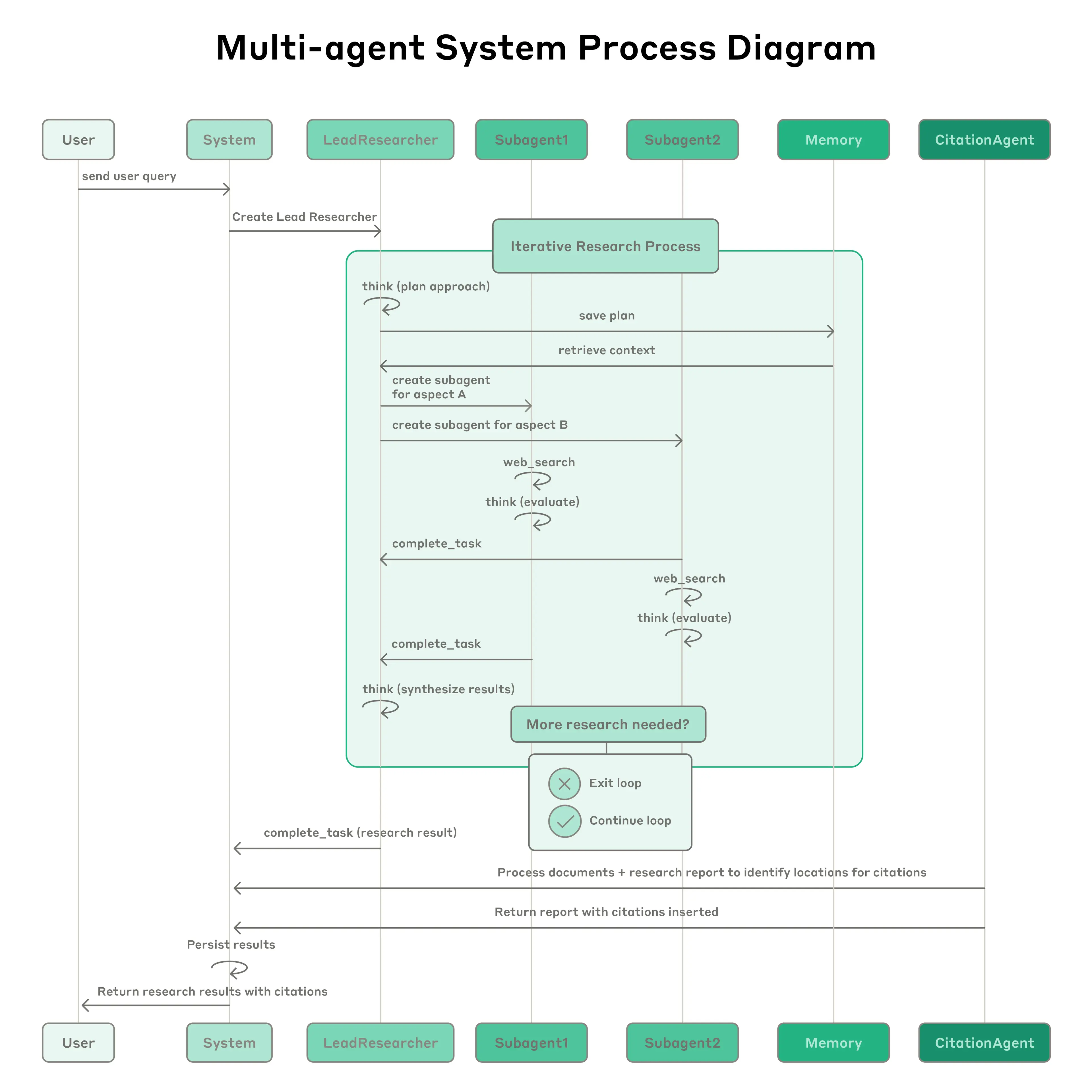 Anthropic Process Pn