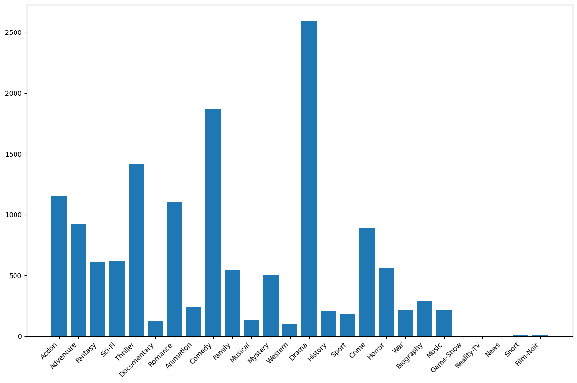 Movies by genre