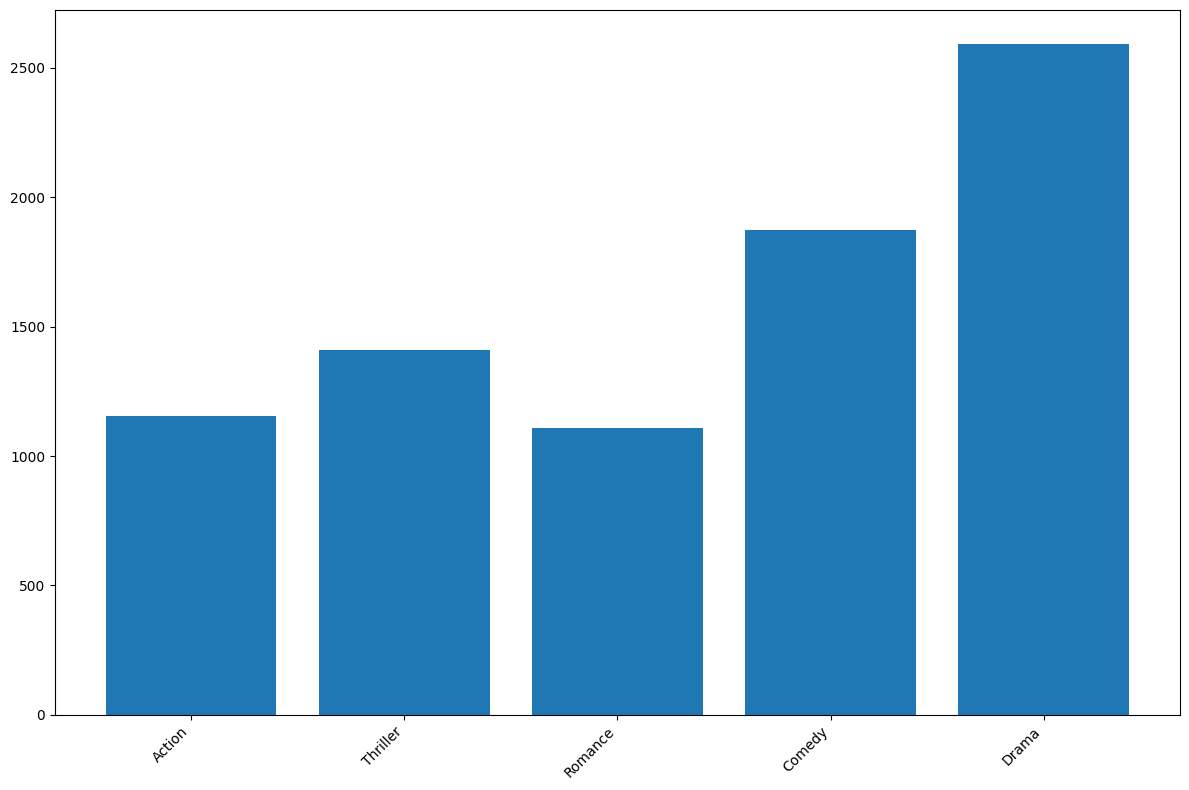Top 5 movies by genre