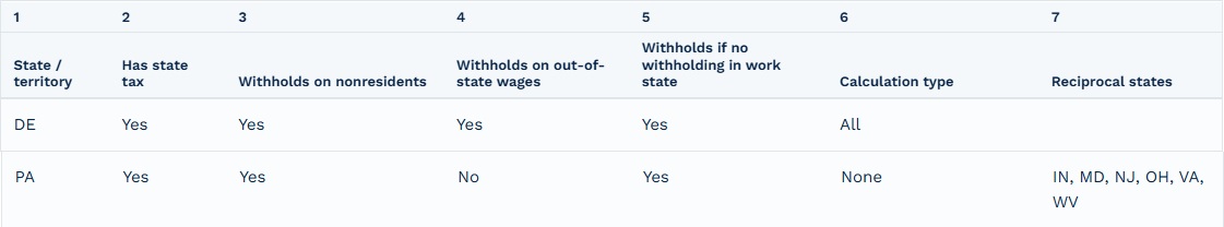 Payroll Point results for a Delaware resident working in Pennsylvania