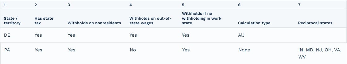 Payroll Point results for a Delaware resident working in Pennsylvania