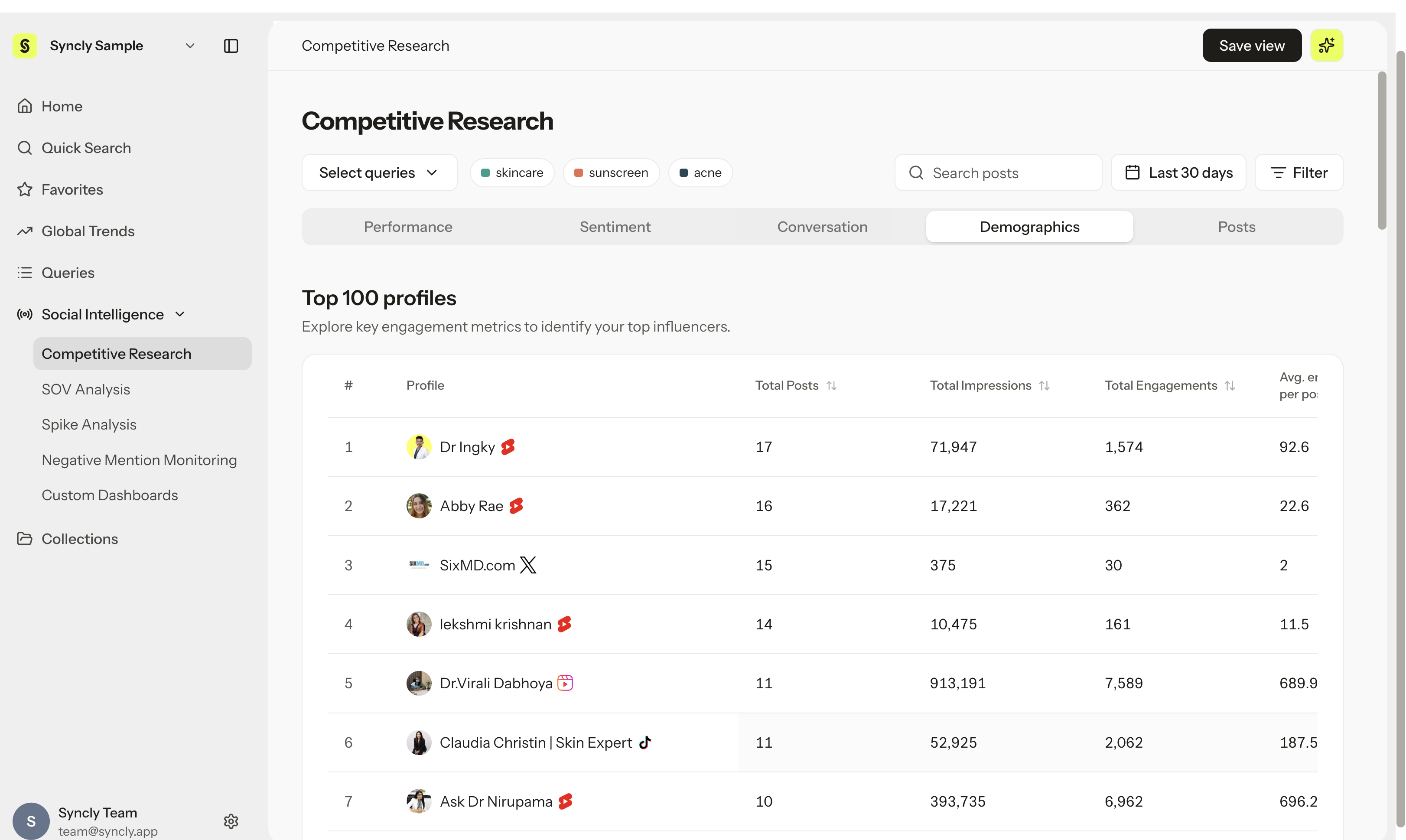 Competitive Research의 Demographics 탭 화면 (상위 프로필, 지역, 언어, 성별, 연령 분포)