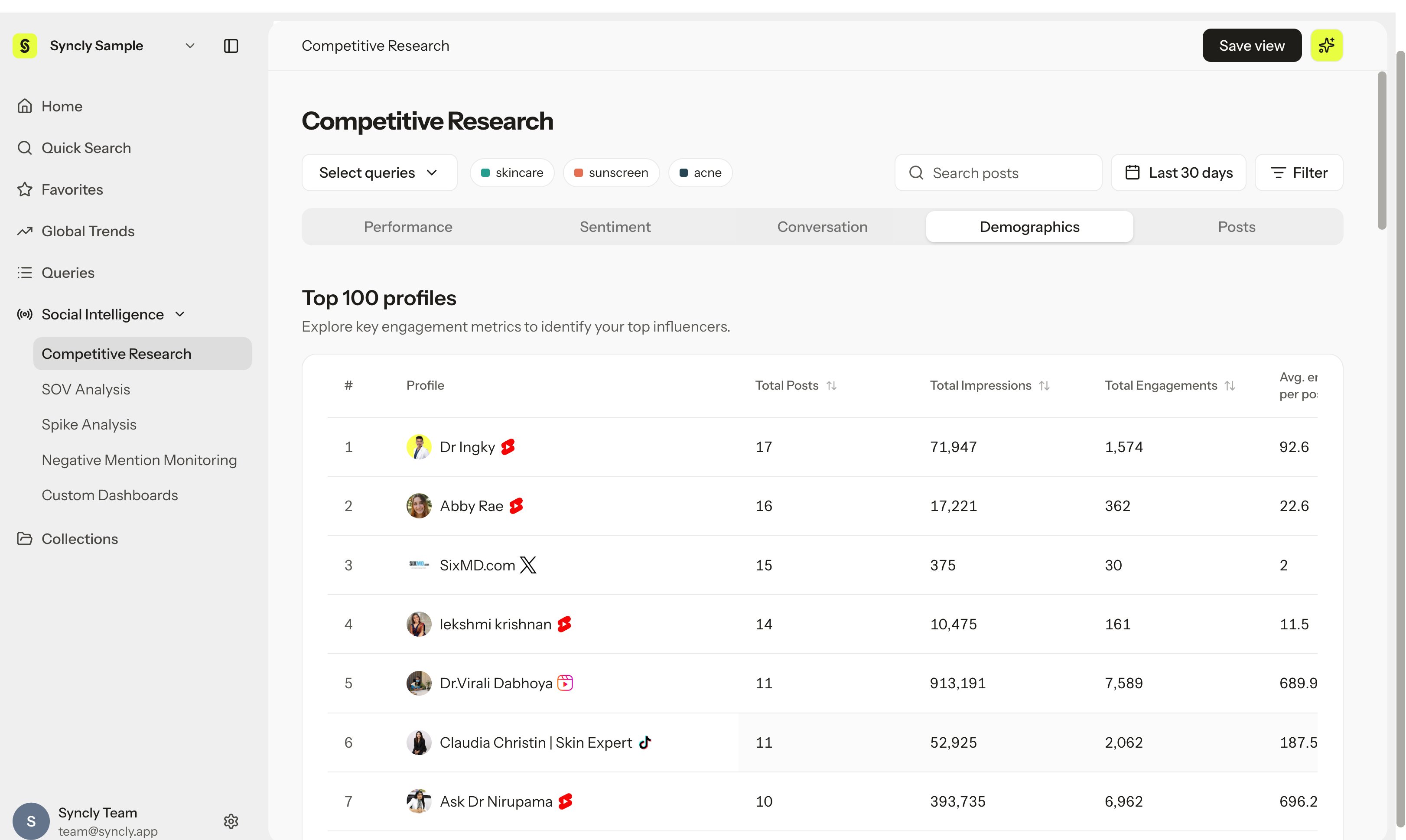Competitive Research Demographics tab view (Top 100 profiles, Location, Language, Gender, and Age)