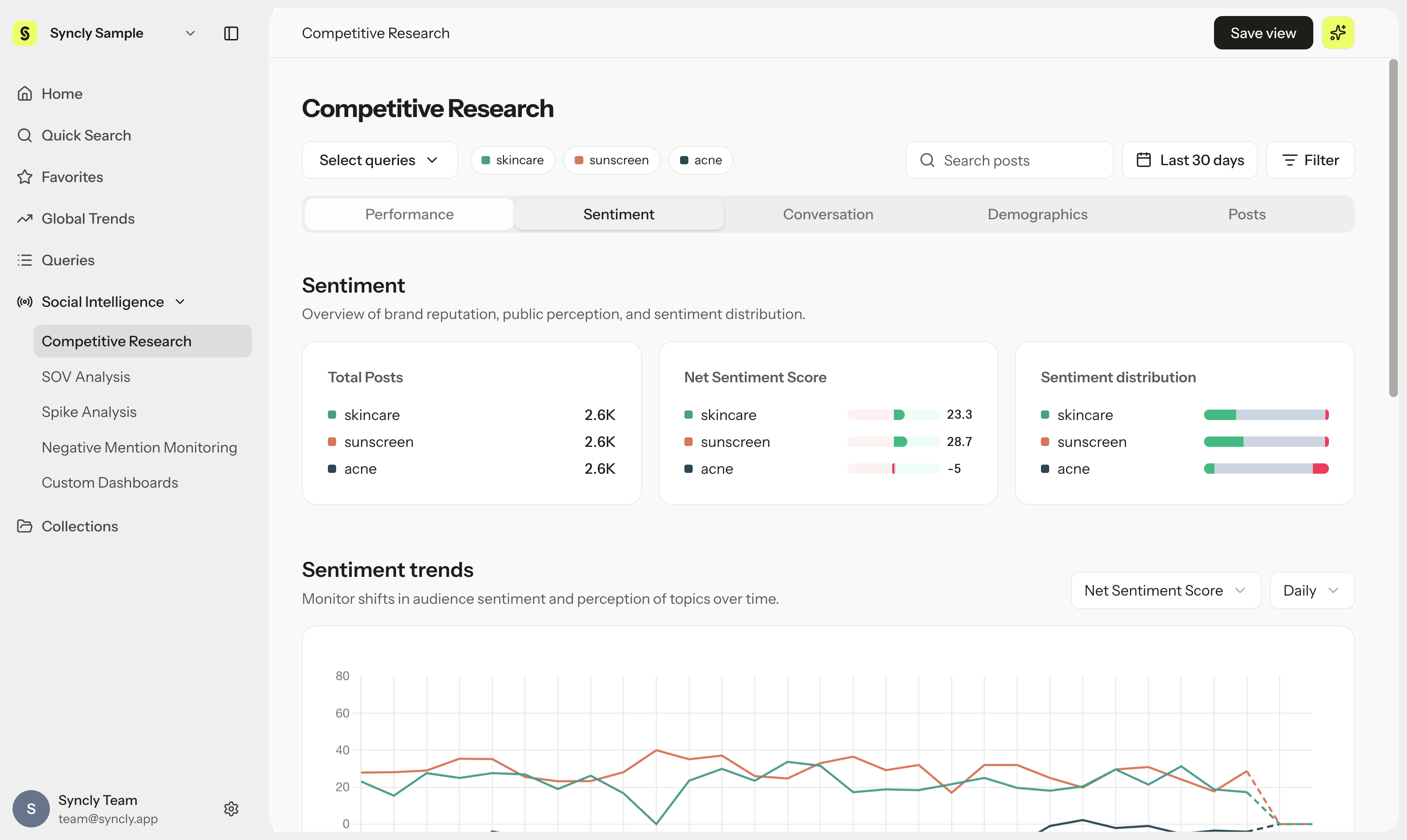 Competitive Research의 Sentiment 탭 화면 (Total Posts, Net Sentiment Score, 감성 분포 및 추이)