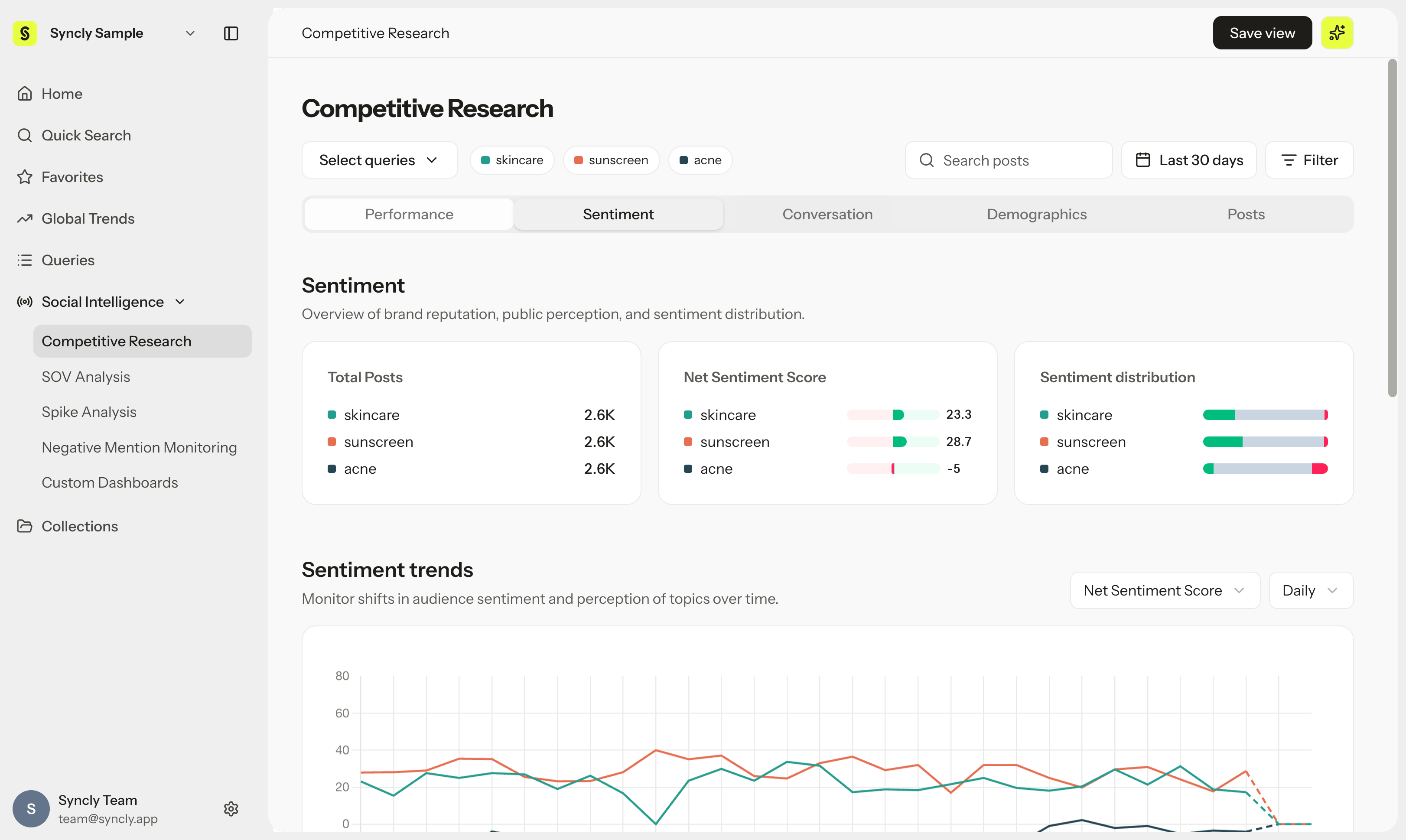 Competitive Research Sentiment tab view (Total Posts, Net Sentiment Score, Sentiment distribution, and Sentiment trends)