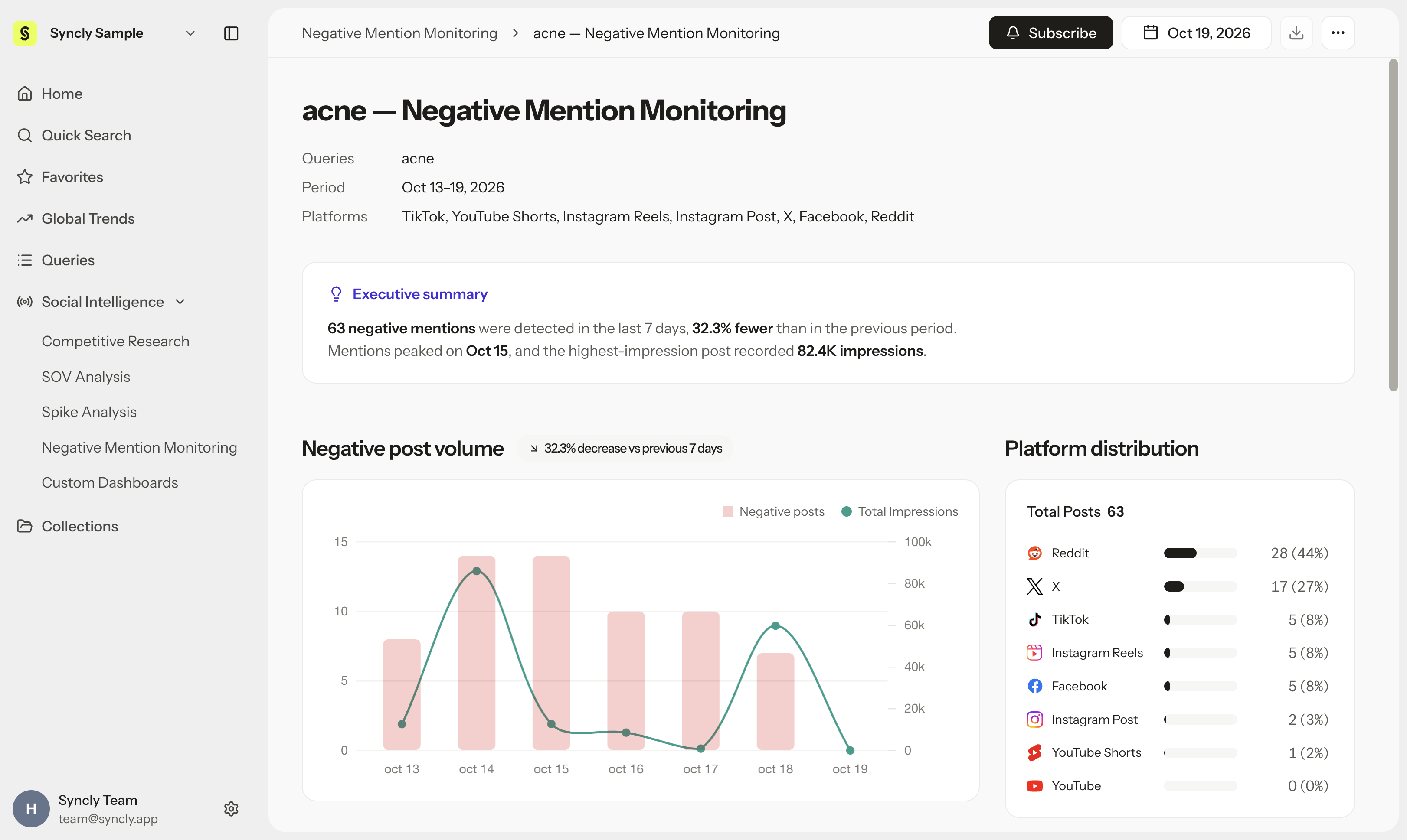 Negative Mention Monitoring 상세 리포트 화면 (Executive summary, Negative post volume, Platform distribution)