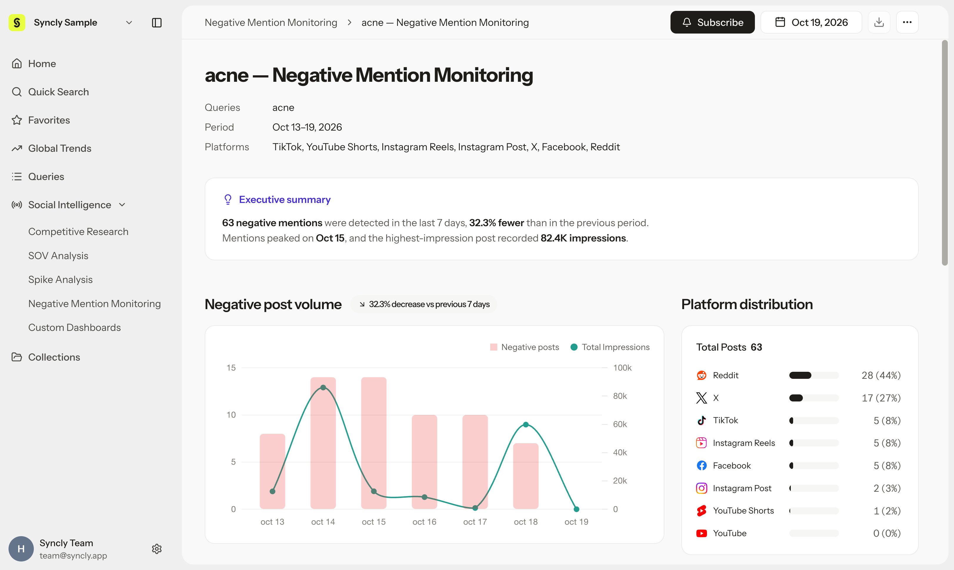 Negative Mention Monitoring 상세 리포트 화면 (Executive summary, Negative post volume, Platform distribution)