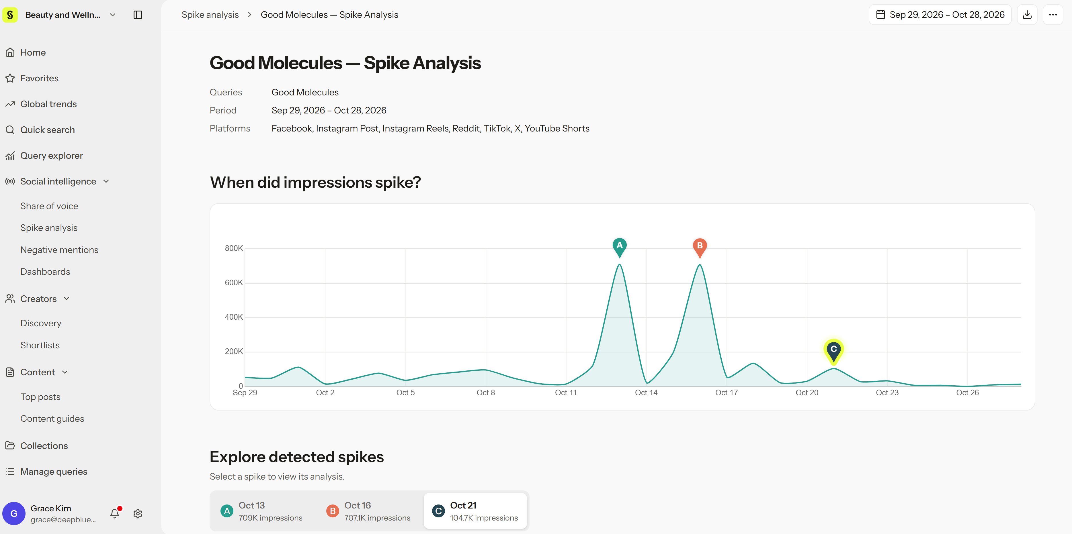 Spike analysis chart with three detected spikes marked A, B, and C