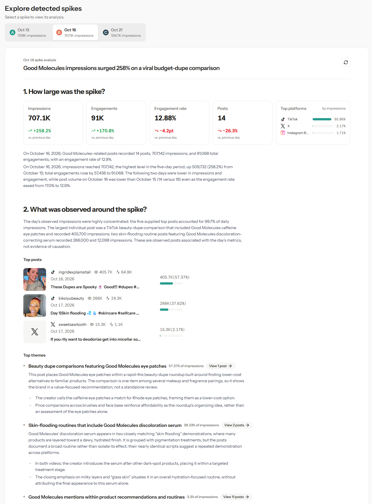 Spike date analysis with metrics, top posts, and top themes