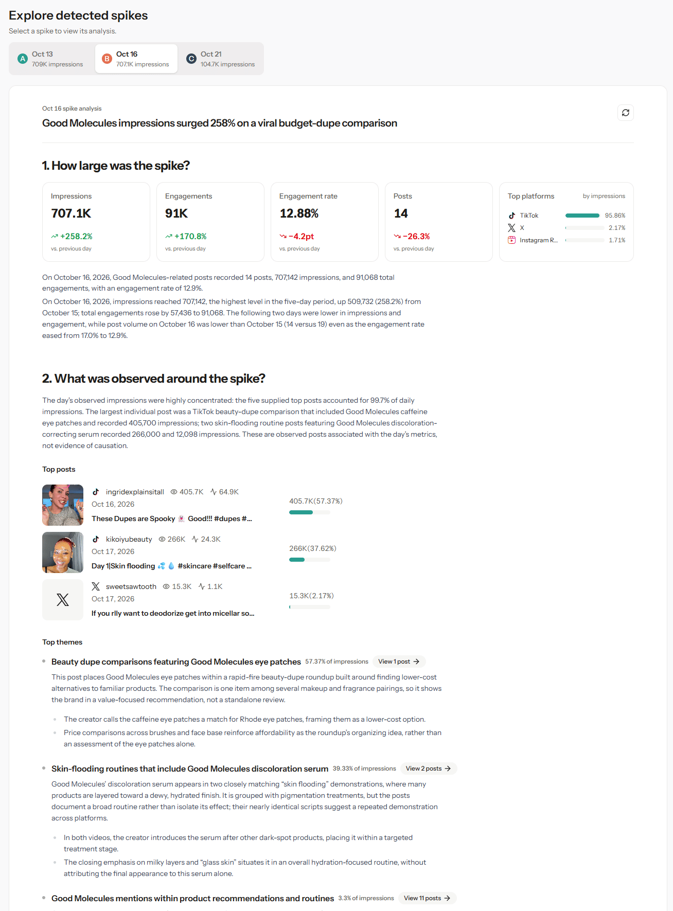 Screenshot 2026 10 30 142015 Spike date analysis with metrics, top posts, and top themes