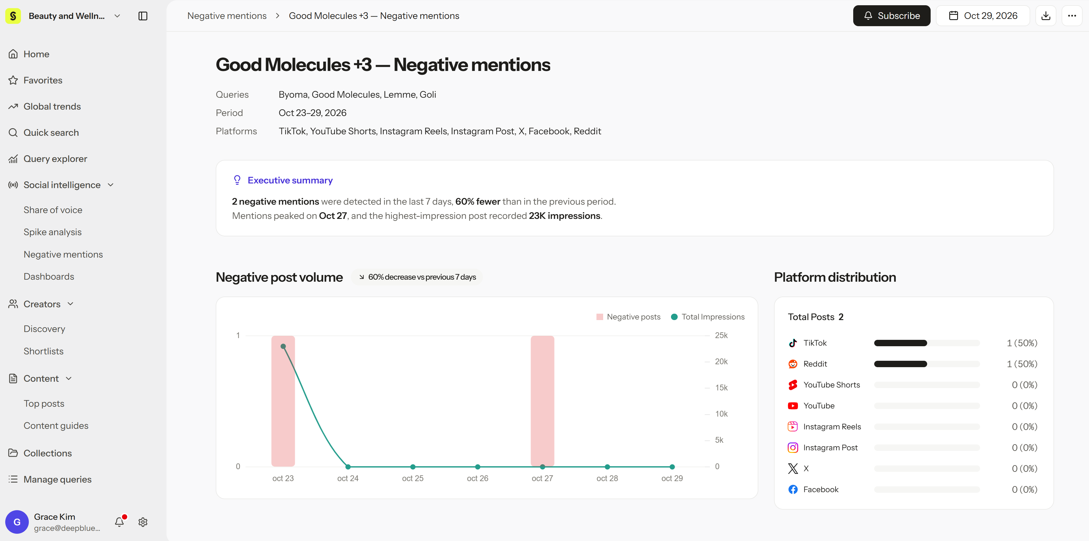 Negative mentions report with the executive summary, negative post volume, and platform distribution