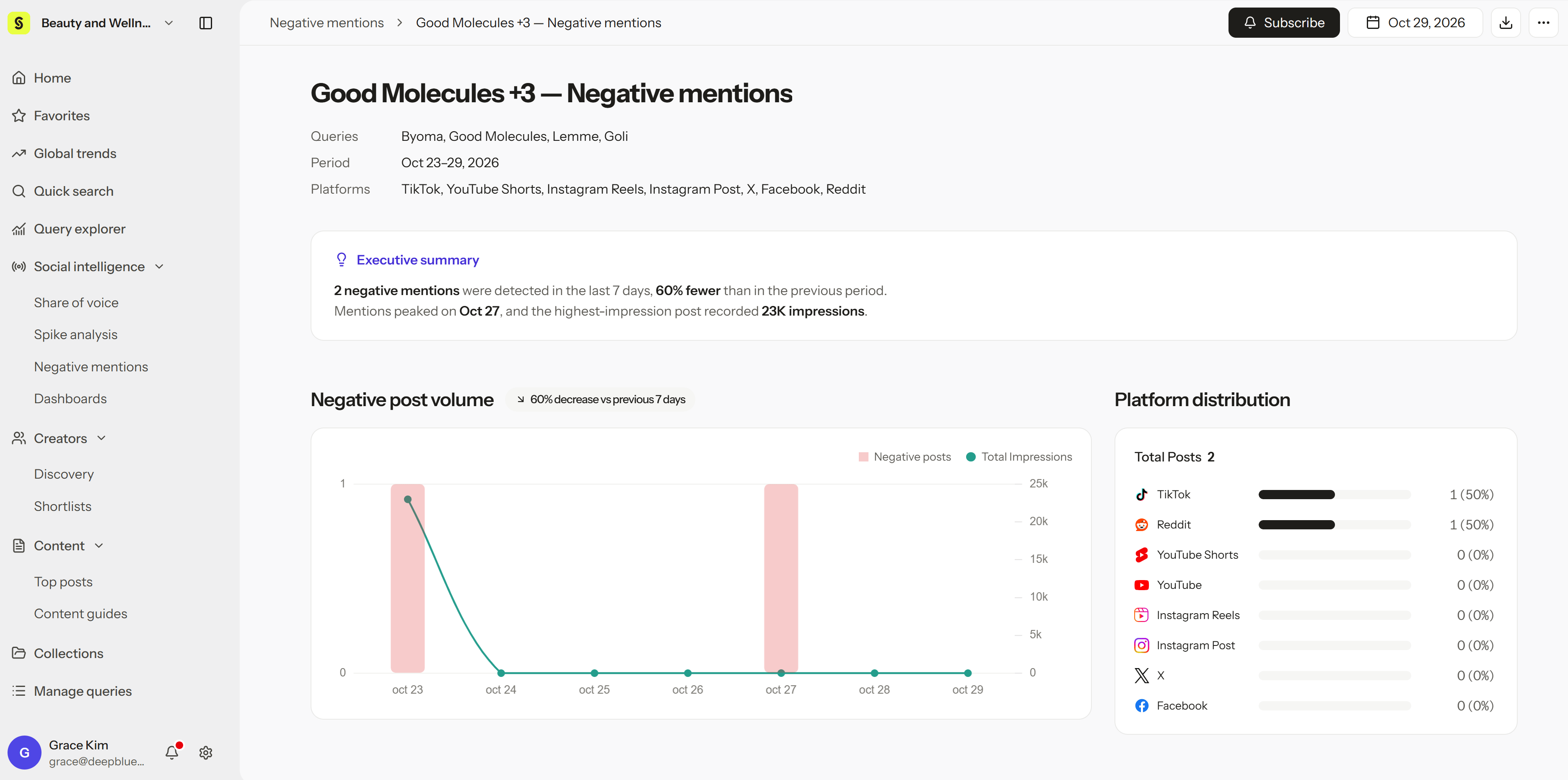 Screenshot 2026 10 30 142840 Negative mentions report with the executive summary, negative post volume, and platform distribution