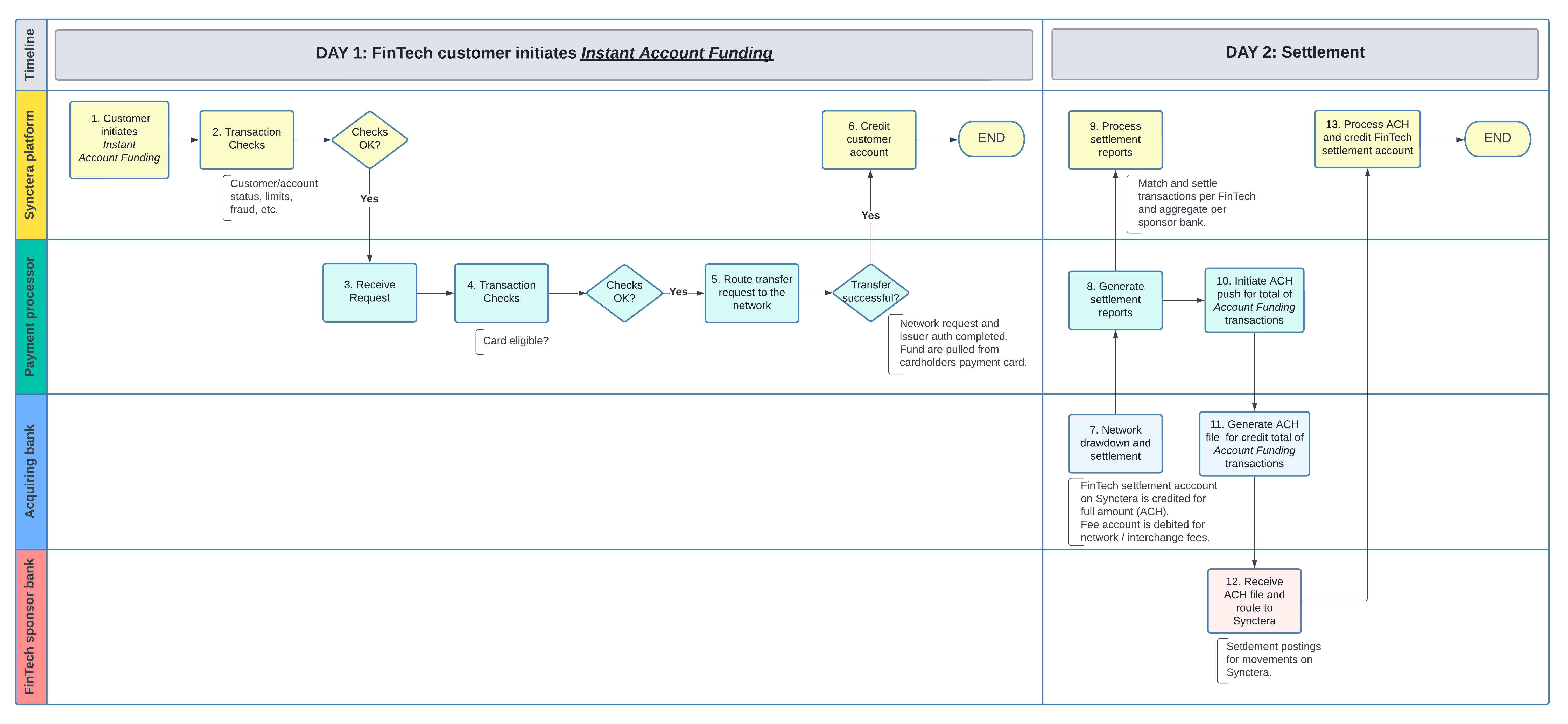 Instant Account Funding