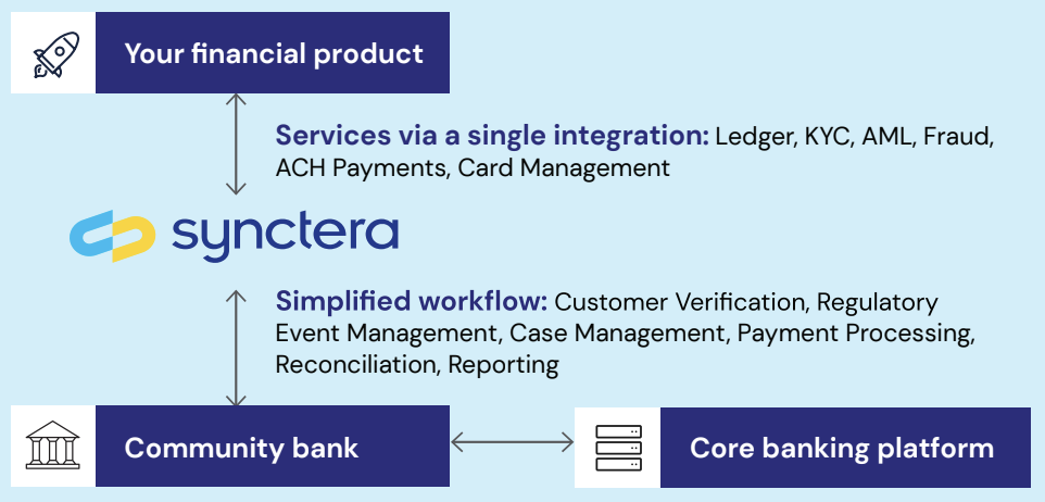 Synctera for FinTechs