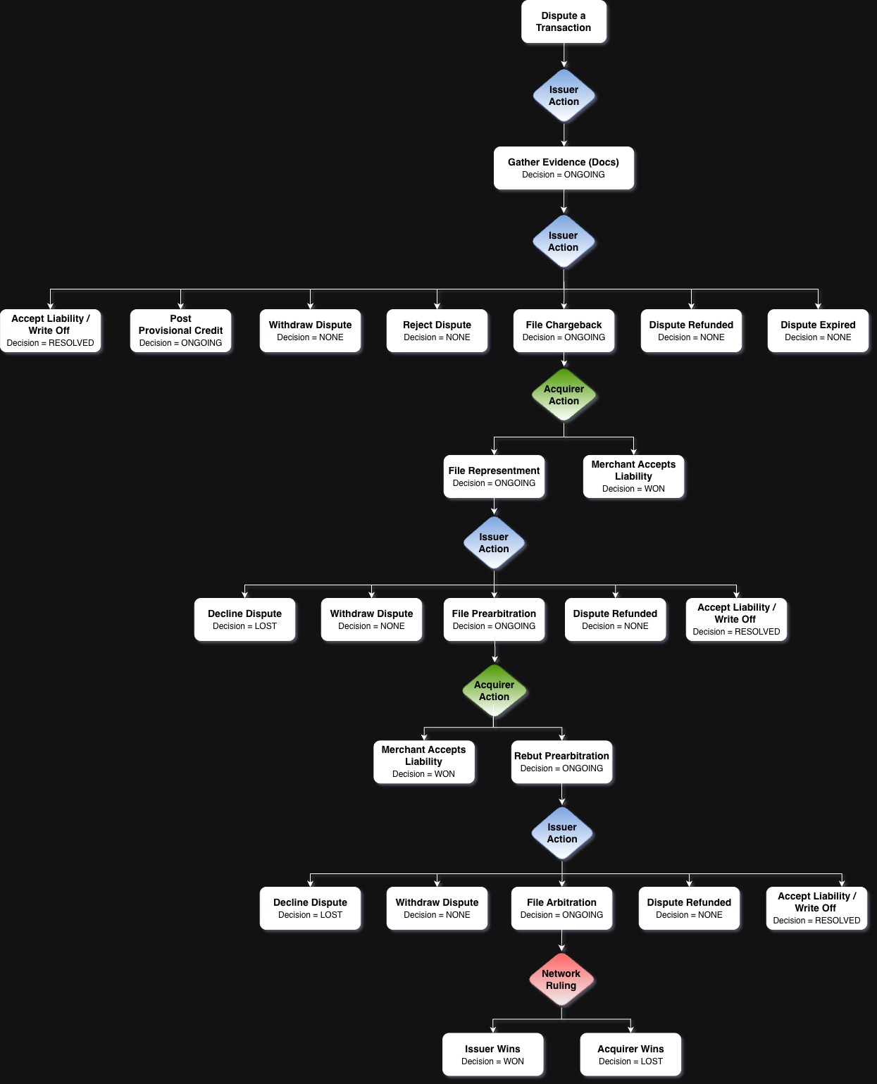 Dispute Flow