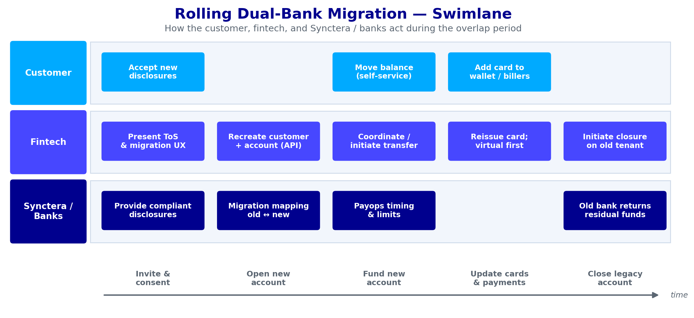 03 Dual Bank Swimlane