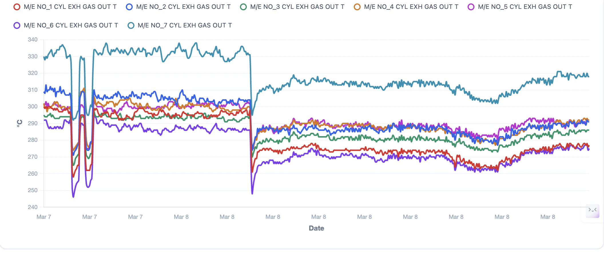 SIMS Overview Dashboard