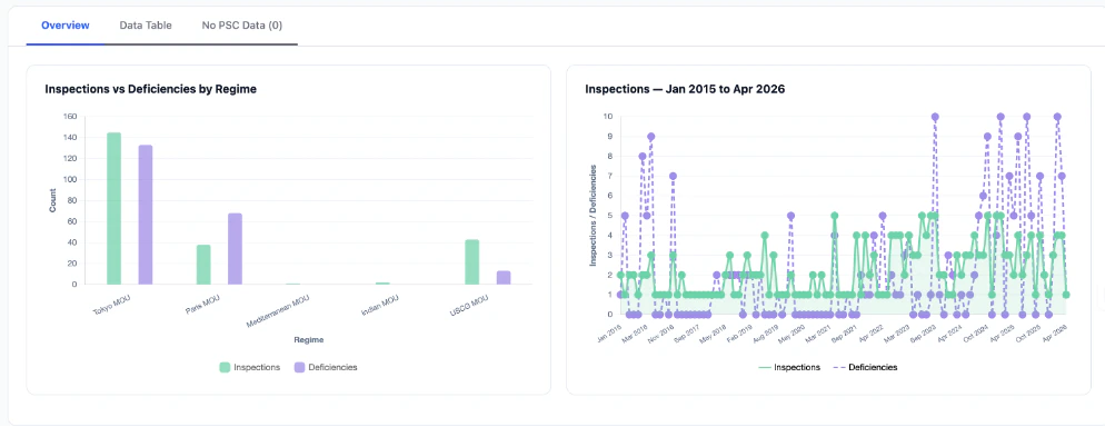 PSC Fleet View — Inspections vs Deficiencies by Regime and rolling trend