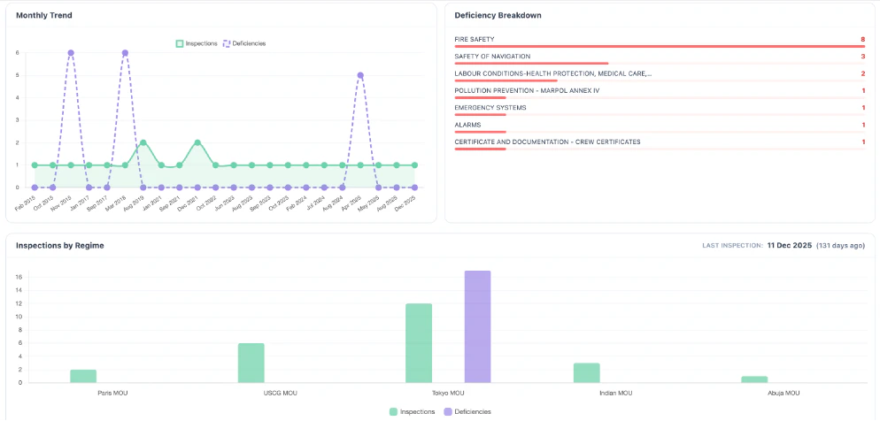 PSC Single Vessel View — monthly trend, deficiency breakdown, and inspections by regime