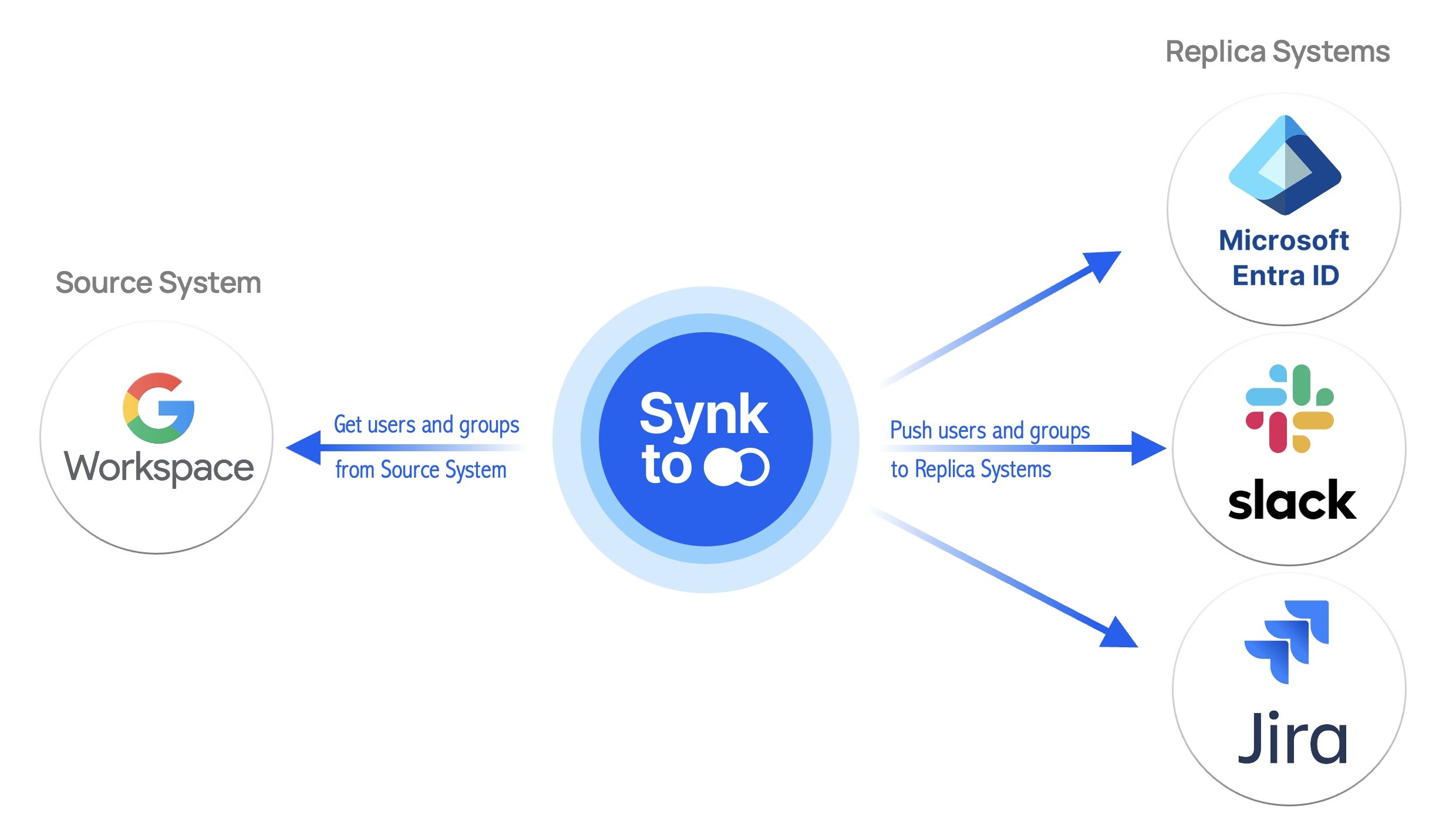 Synkto How It Works Pn