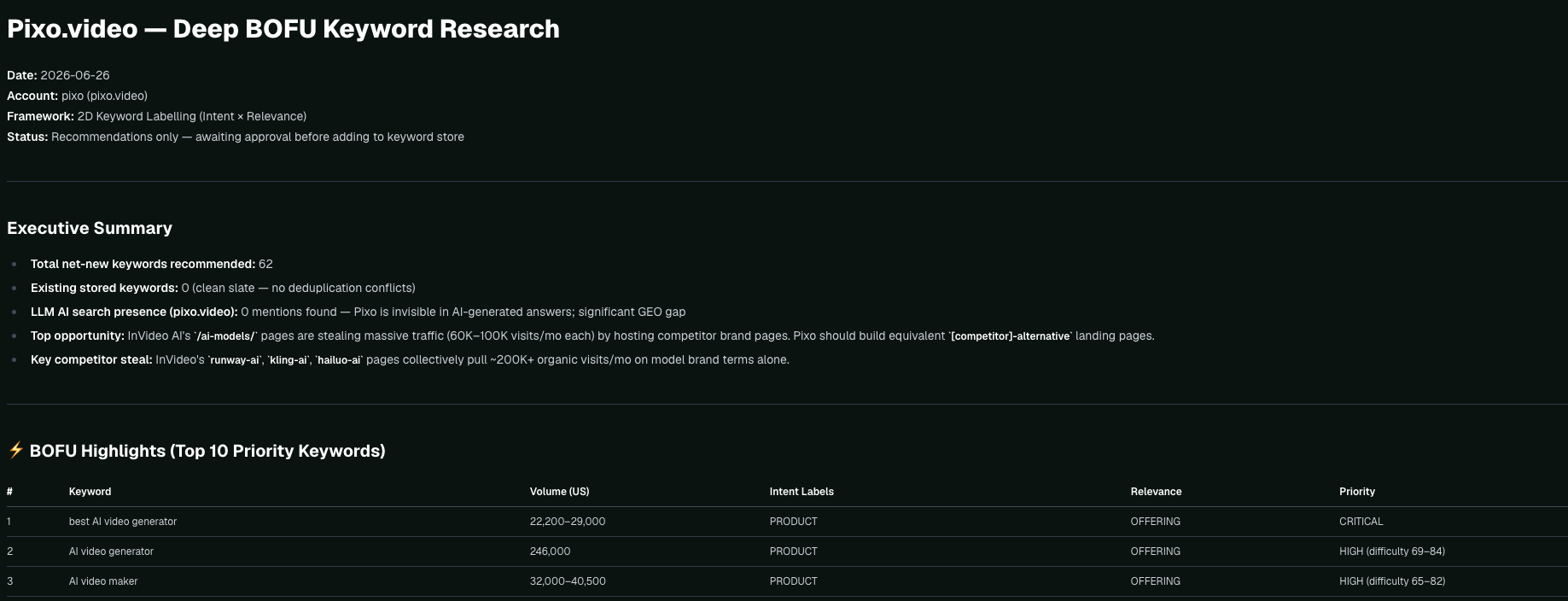 A deep BOFU keyword research report with an executive summary and a table of priority keywords showing volume, intent labels, relevance, and priority.