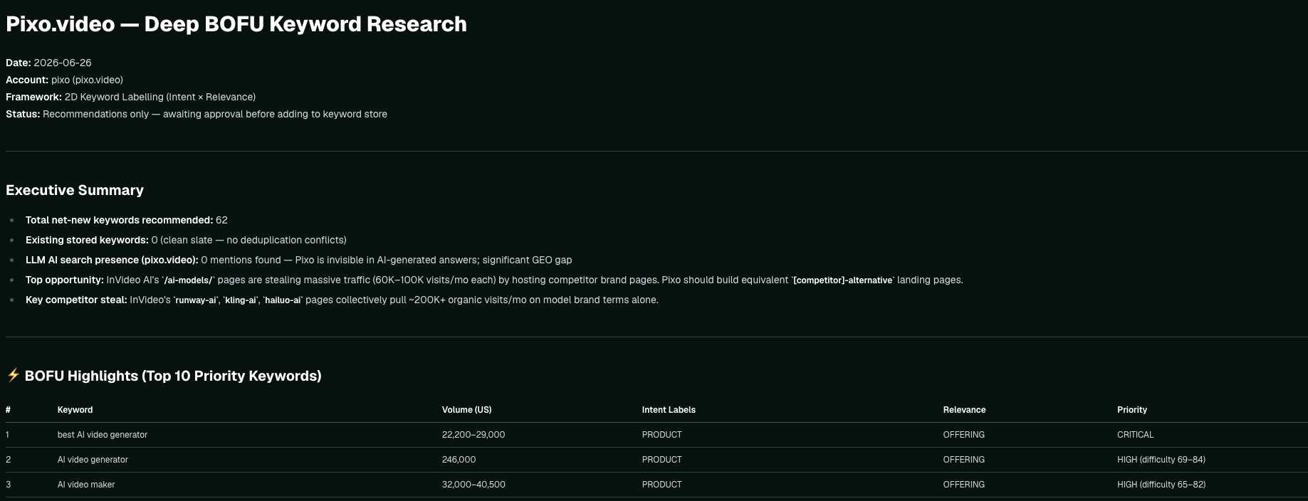 A deep BOFU keyword research report with an executive summary and a table of priority keywords showing volume, intent labels, relevance, and priority.