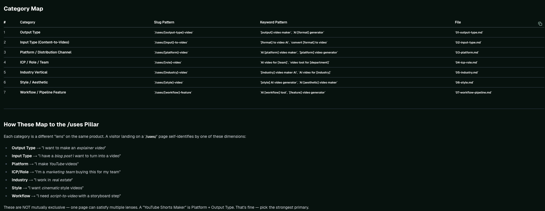 A category map table with columns for category, slug pattern, keyword pattern, and the markdown file for each group.