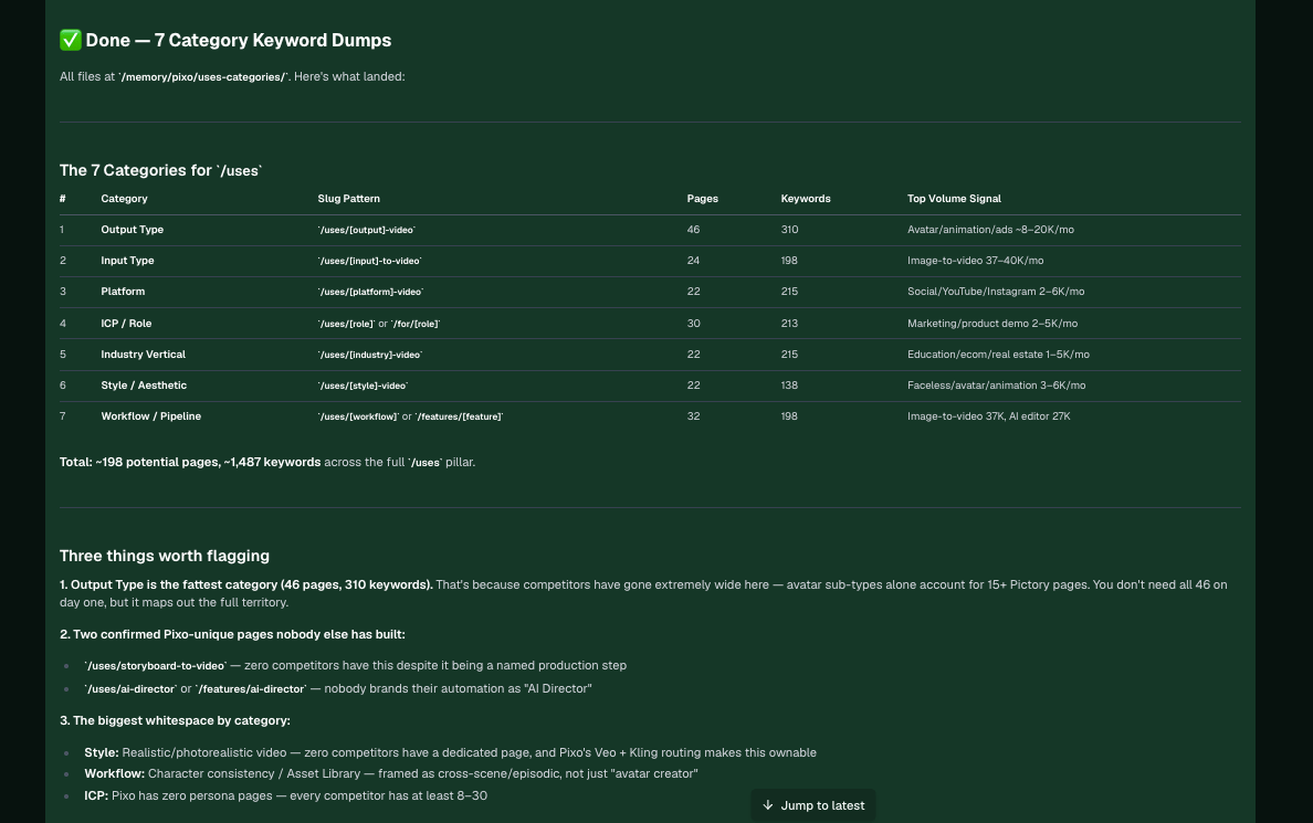 A summary table of seven keyword categories, each with a slug pattern, page count, keyword count, and top volume signal, totalling around 1,487 keywords.
