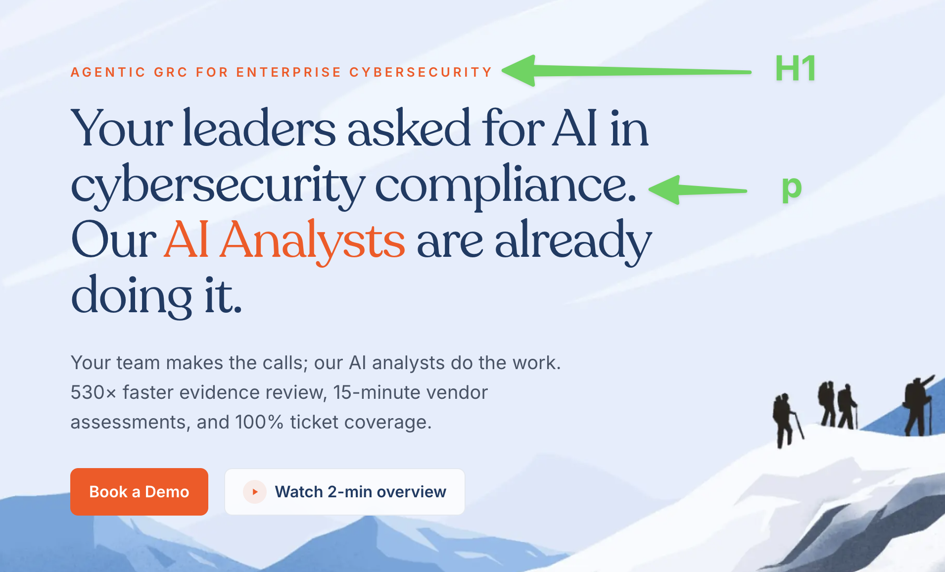 A landing page hero with an arrow labelled H1 pointing at the small eyebrow text, and an arrow labelled p pointing at the large display headline.