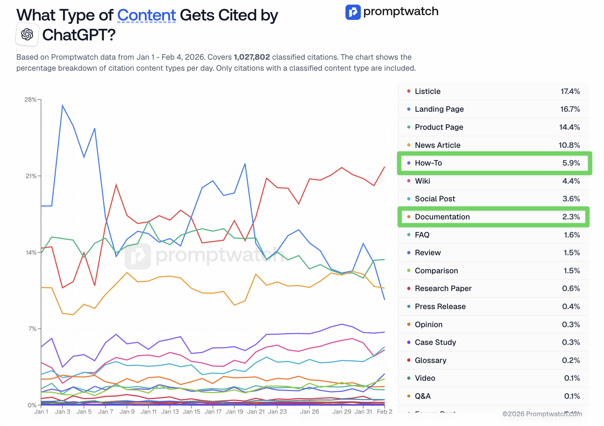 Promptwatch chart titled What Type of Content Gets Cited by ChatGPT, showing How-To at 5.9 percent and Documentation at 2.3 percent from 1,027,802 classified citations.