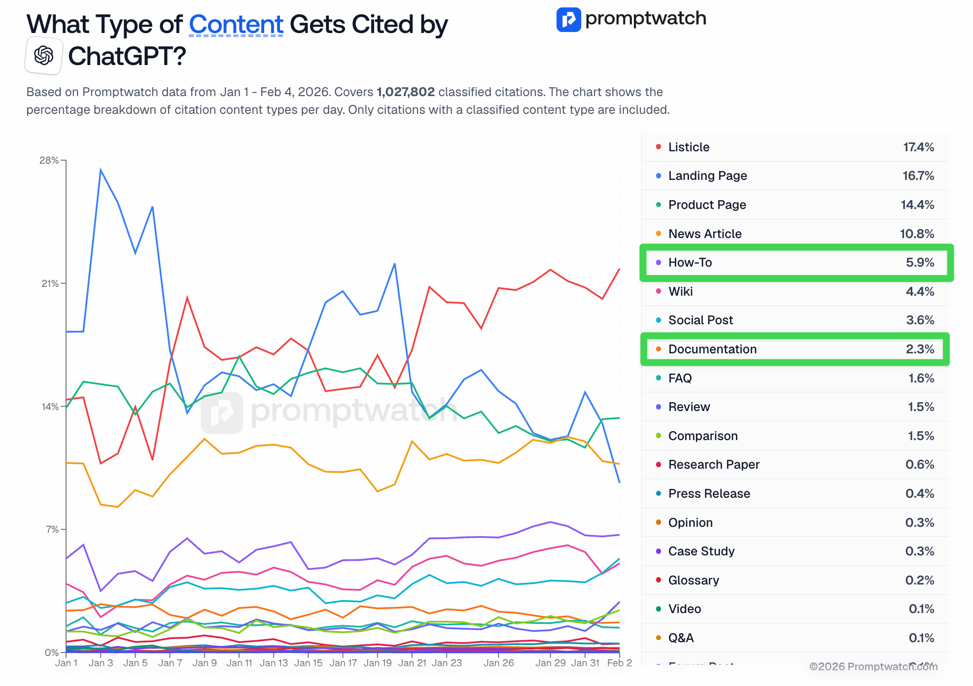 Promptwatch chart titled What Type of Content Gets Cited by ChatGPT, showing How-To at 5.9 percent and Documentation at 2.3 percent from 1,027,802 classified citations.