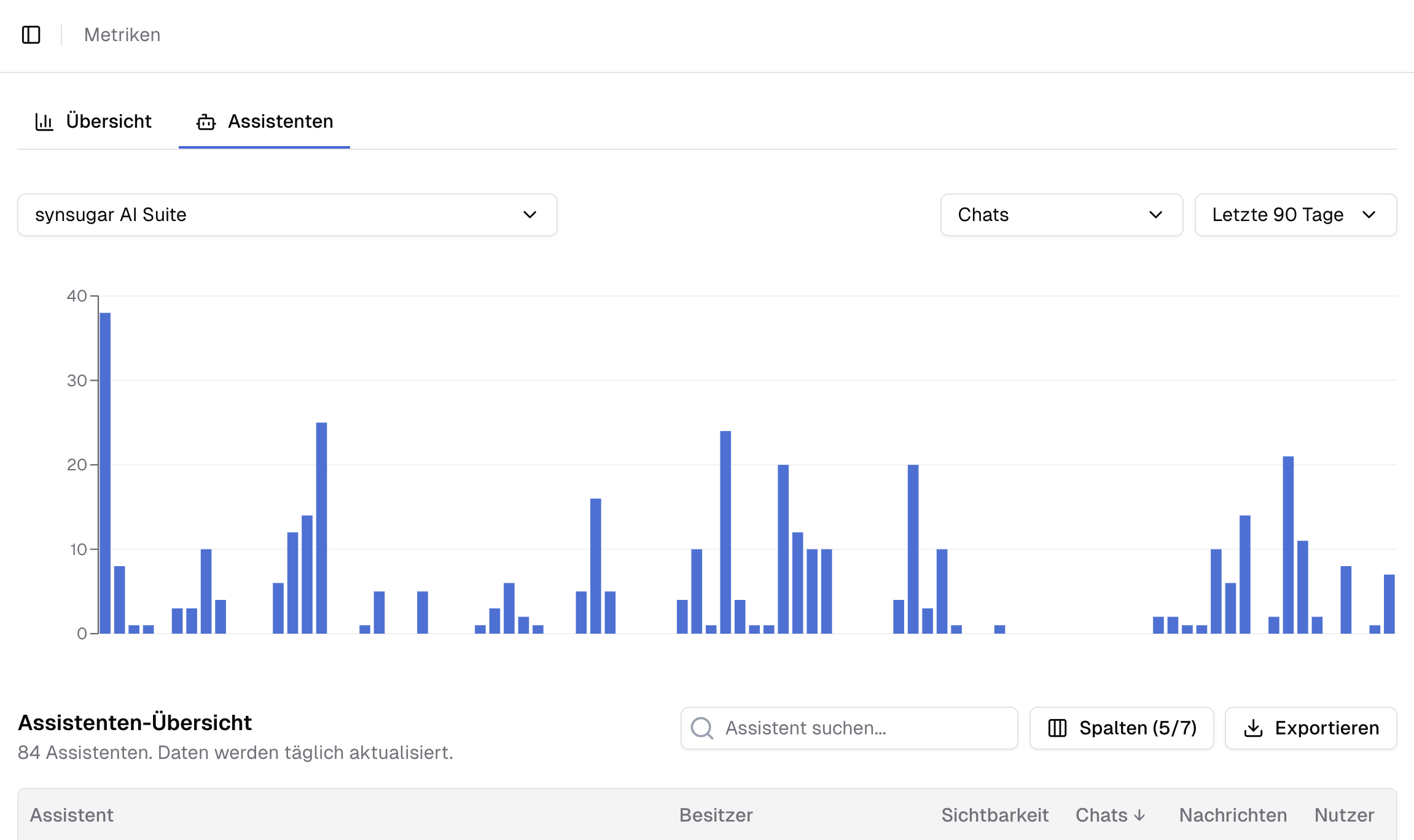 Assistent Nutzung im Unternehmen einsehen in den Assistenten Metriken in der synsugar AI Suite v2.8.0