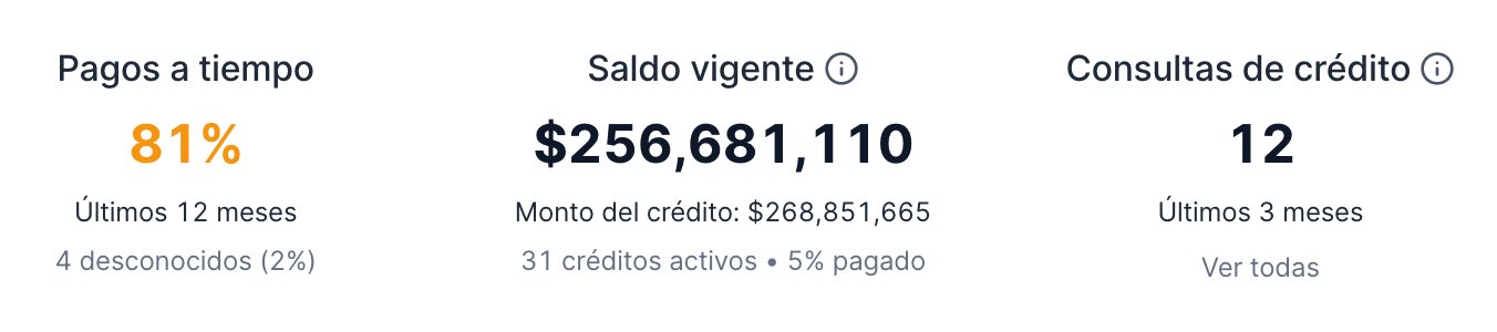 Indicadores crediticios clave de Buró Empresas