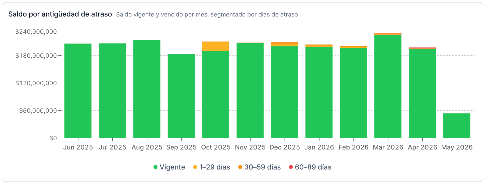 Gráfica de saldos de cartera en el insight de Buró Empresas