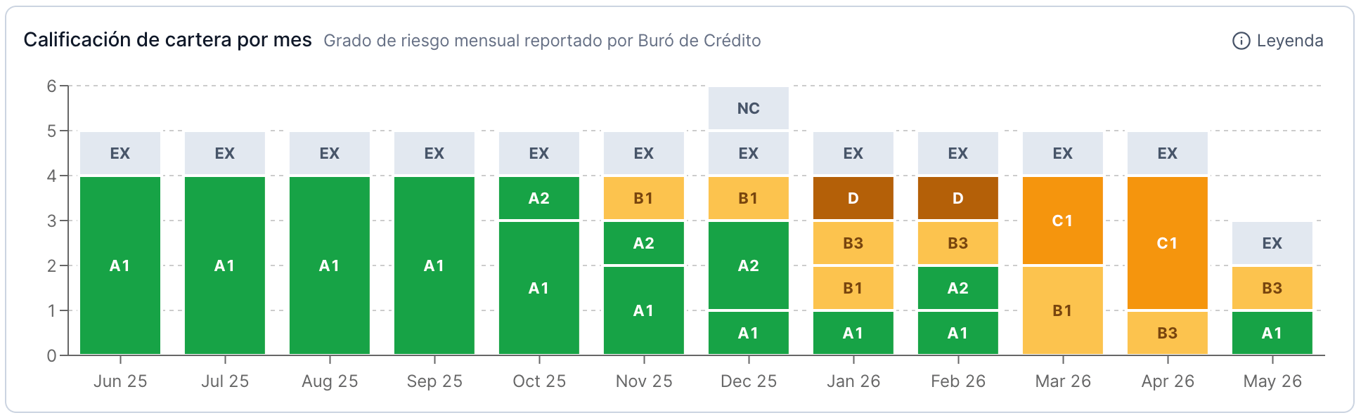 Gráfica de calificación de cartera en el insight de Buró Empresas