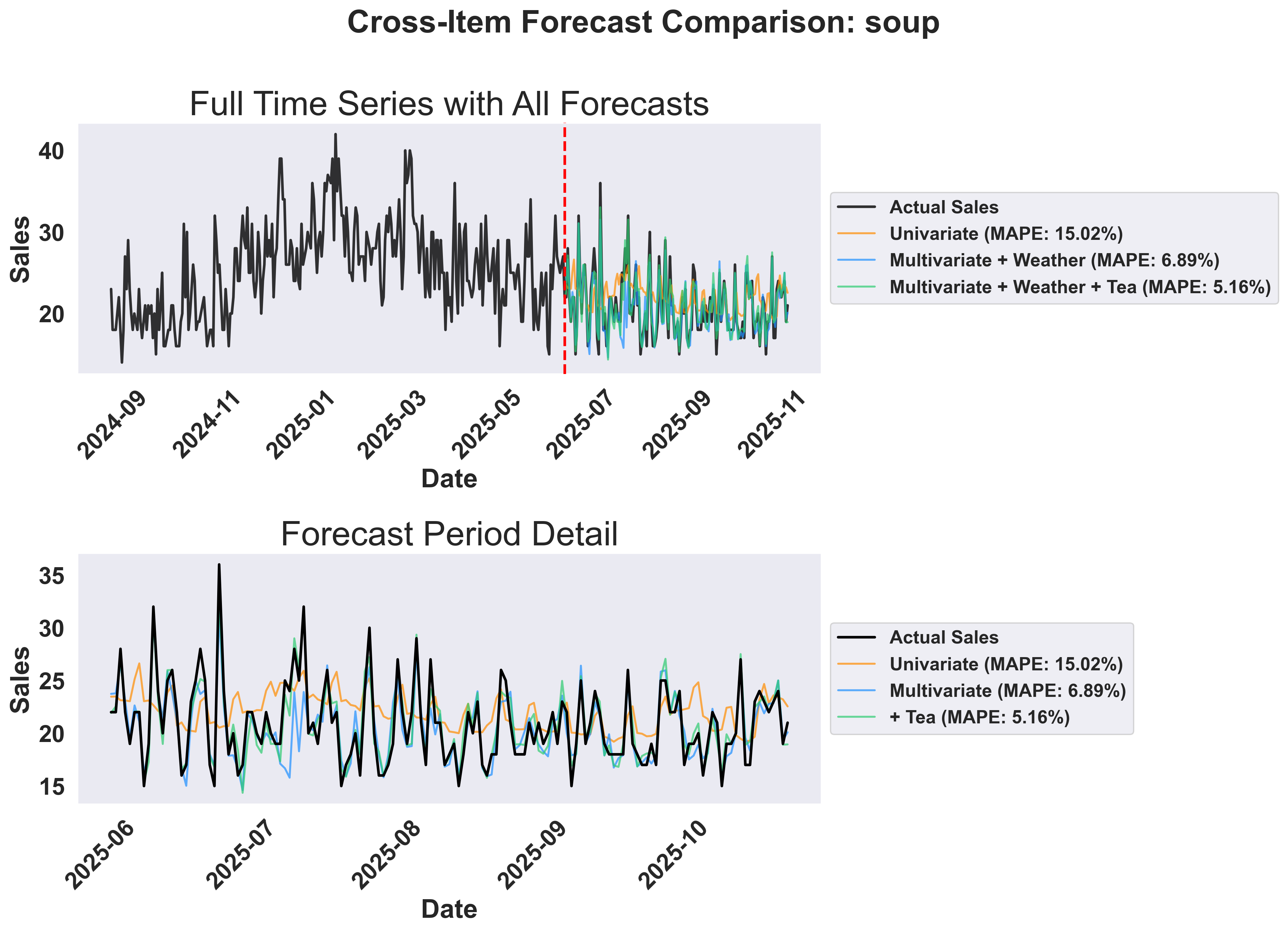 Cross-Item Analysis for Soup