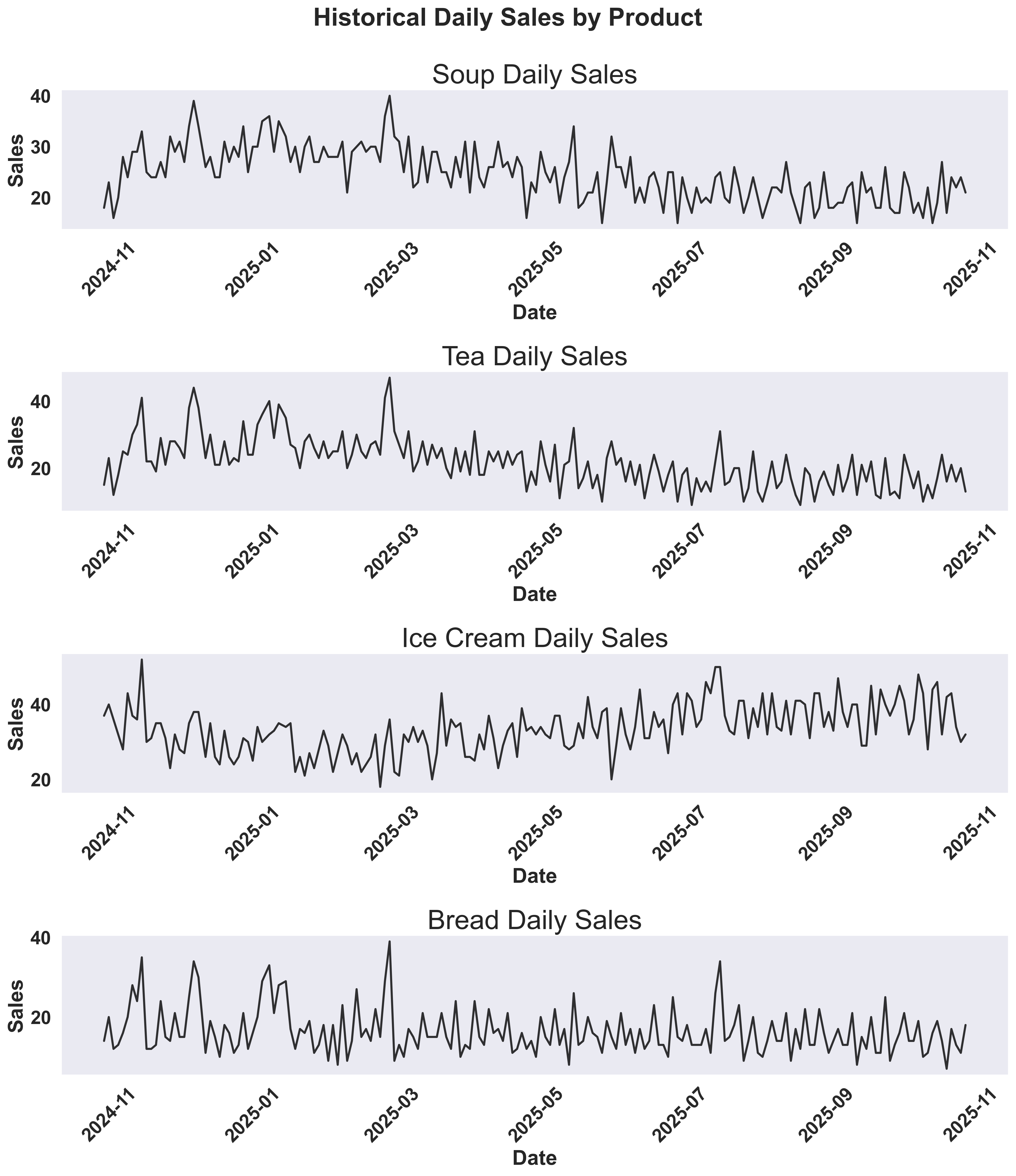 Historical Sales by Product