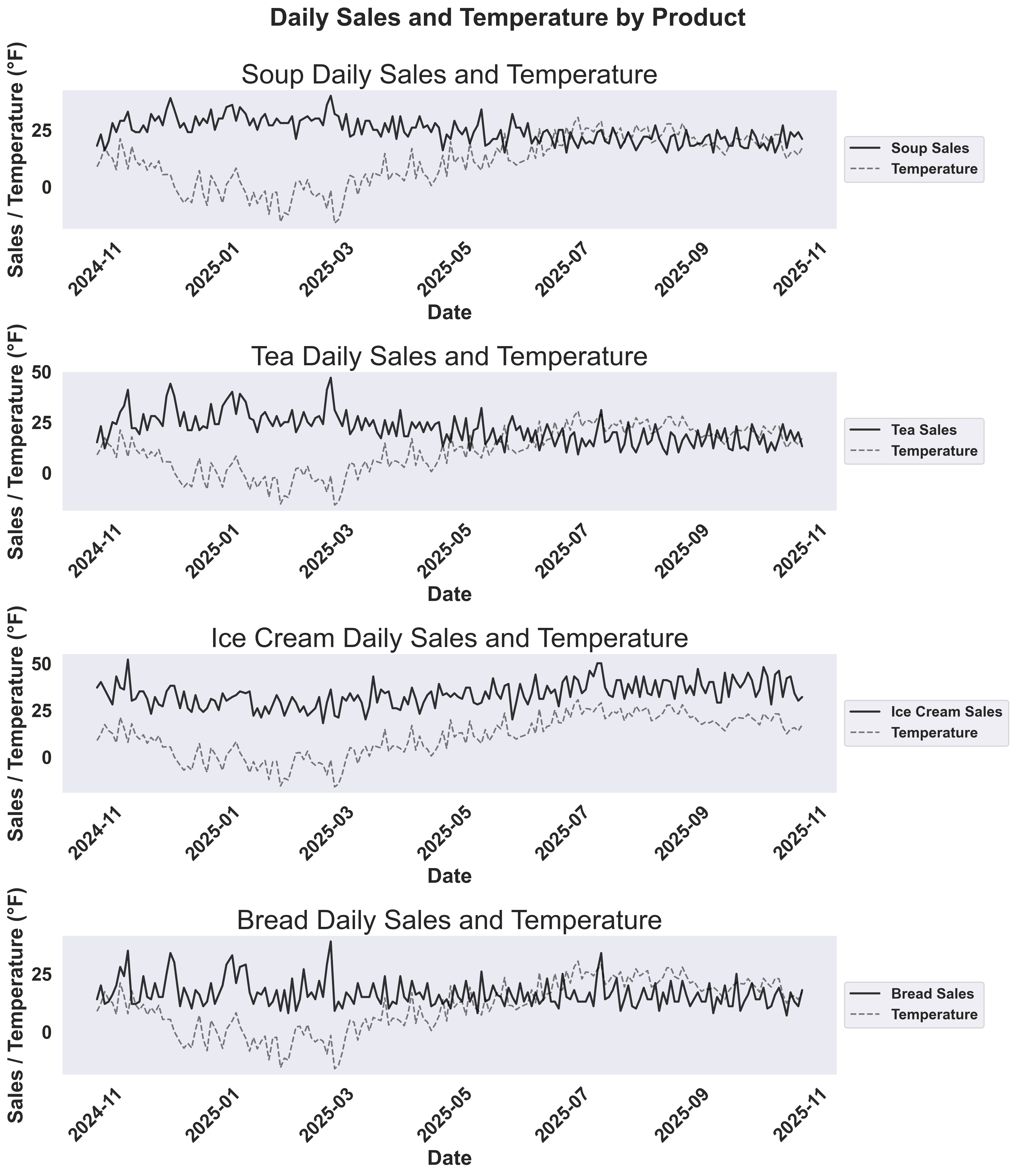 Sales vs Temperature Analysis